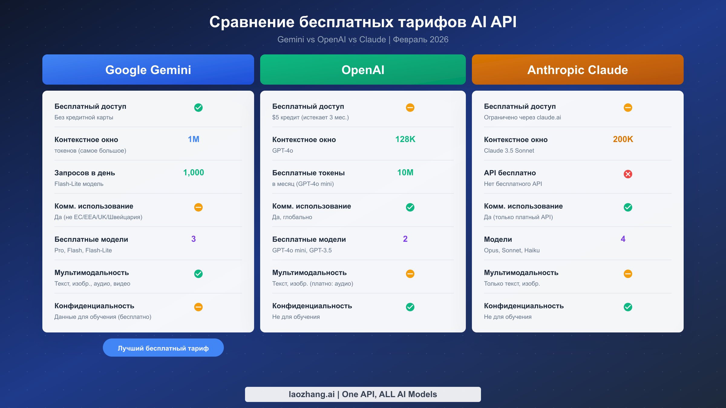 Сравнение бесплатных тарифов AI API между Google Gemini OpenAI и Anthropic Claude