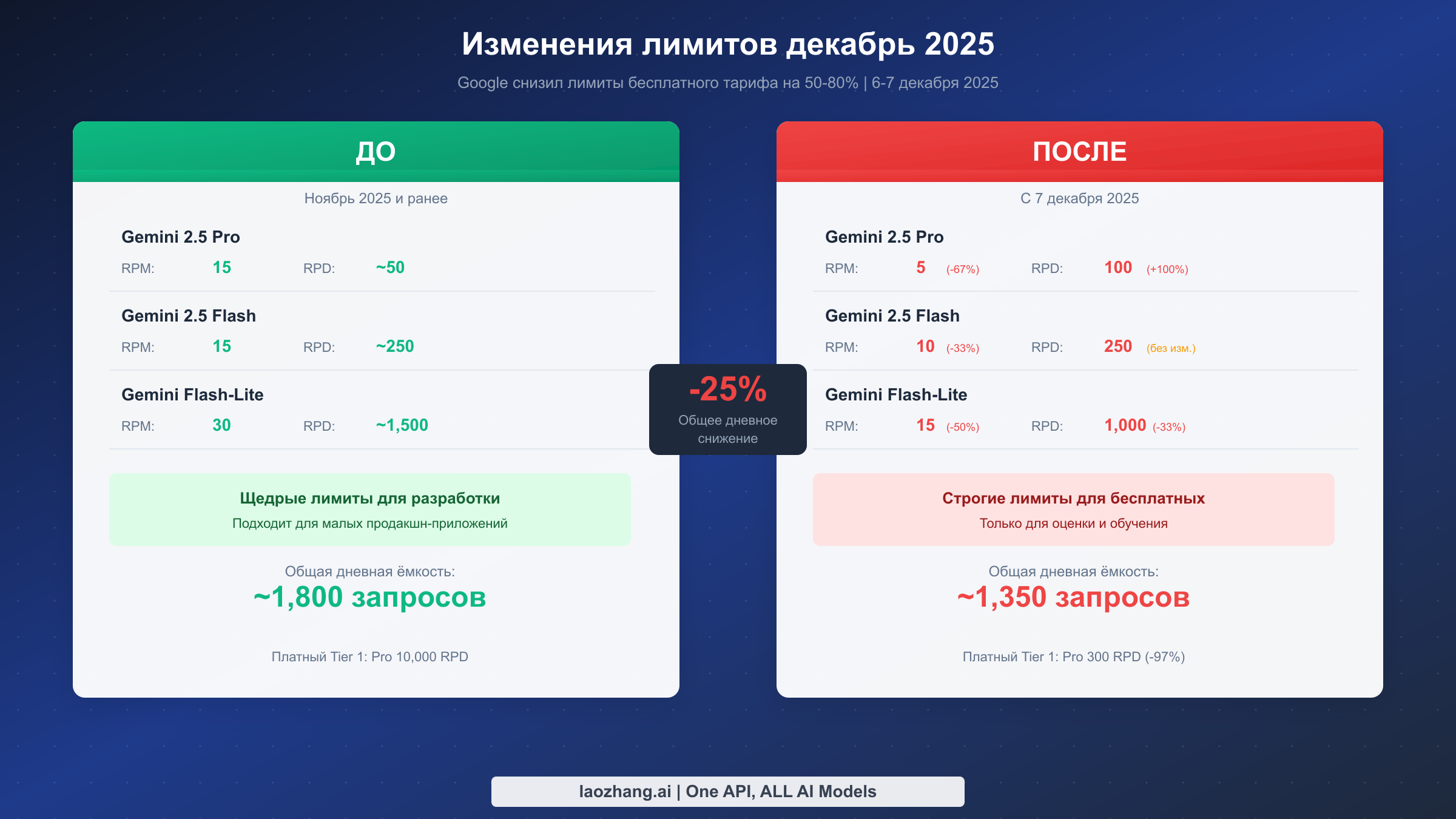 Сравнение лимитов Gemini API до и после изменений декабря 2025