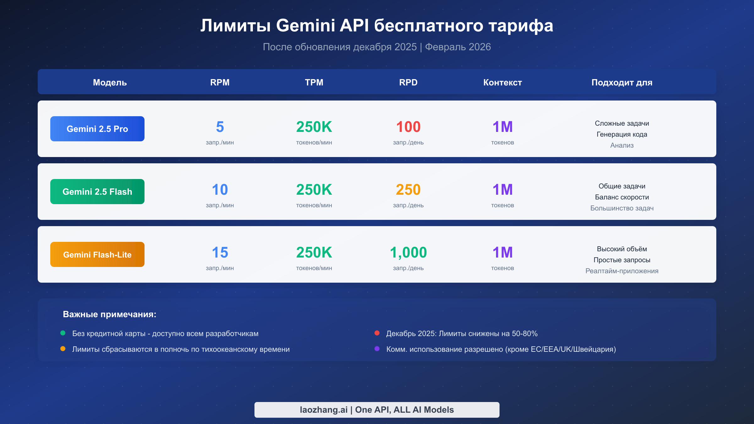 Полная таблица лимитов бесплатного тарифа Gemini API для всех моделей включая RPM TPM и RPD