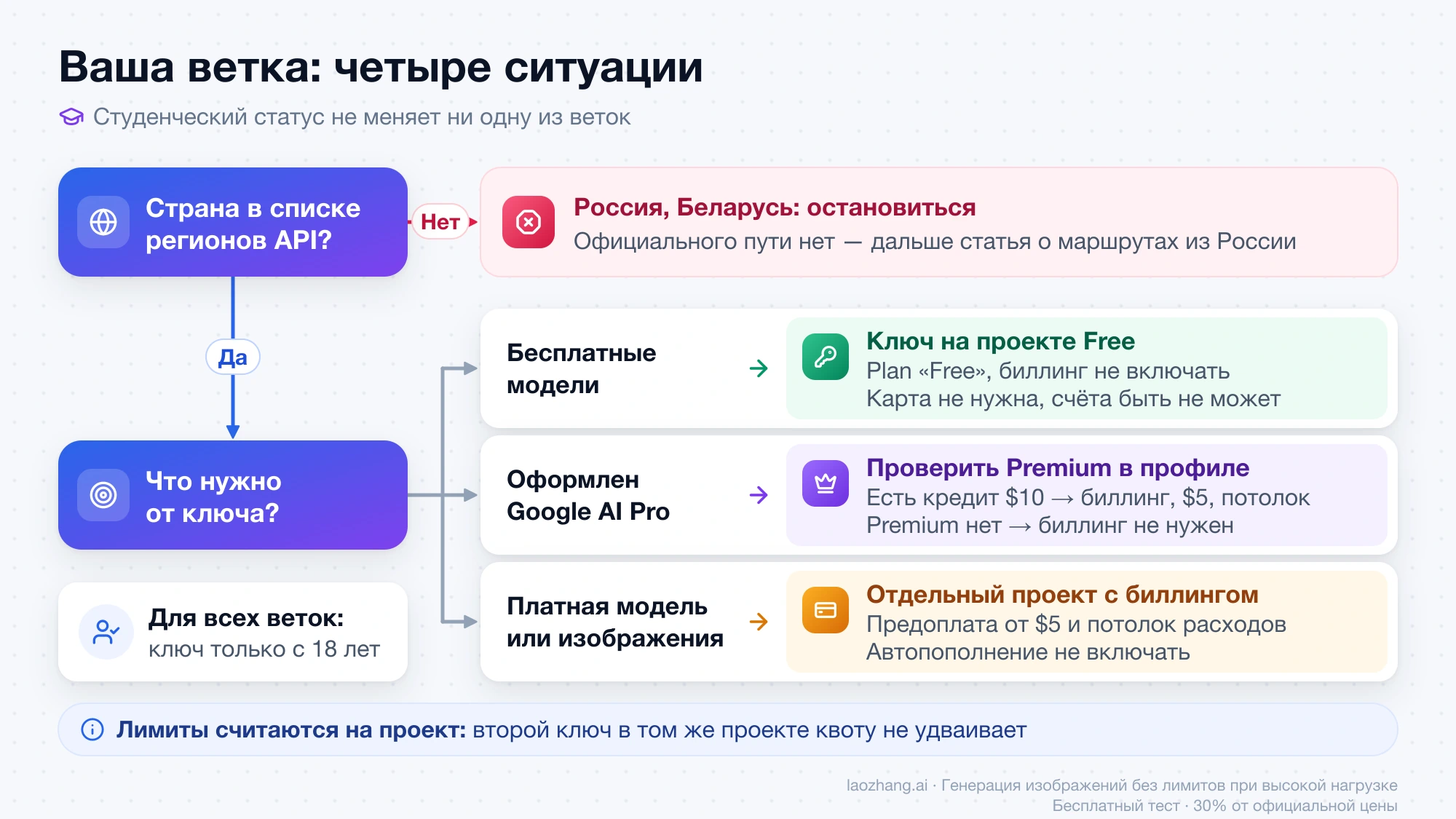 Схема выбора ветки: страна вне списка регионов — остановиться; бесплатные модели — ключ на проекте Free; Google AI Pro — проверить Premium; платная модель — отдельный проект с биллингом