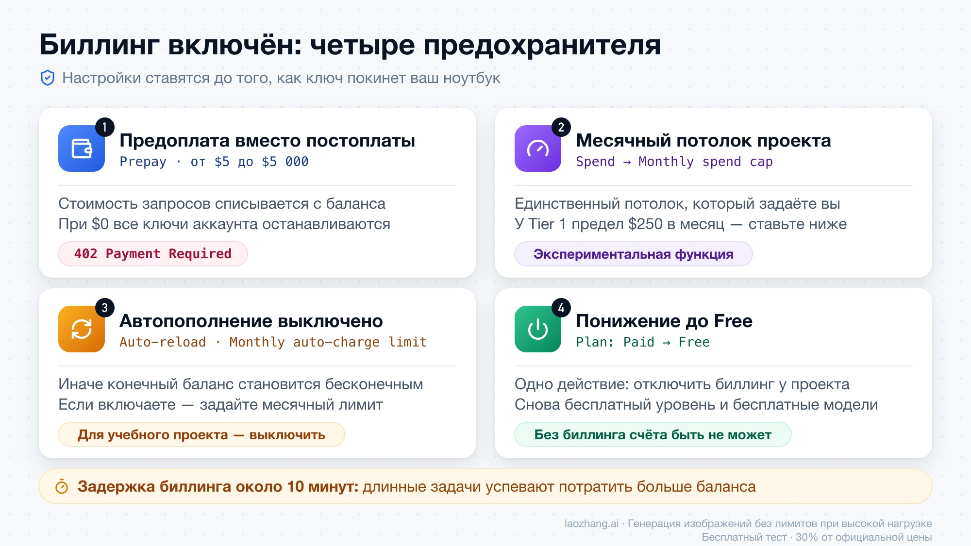 Четыре предохранителя при включённом биллинге Gemini API: предоплата, месячный потолок проекта, выключенное автопополнение и возврат на уровень Free