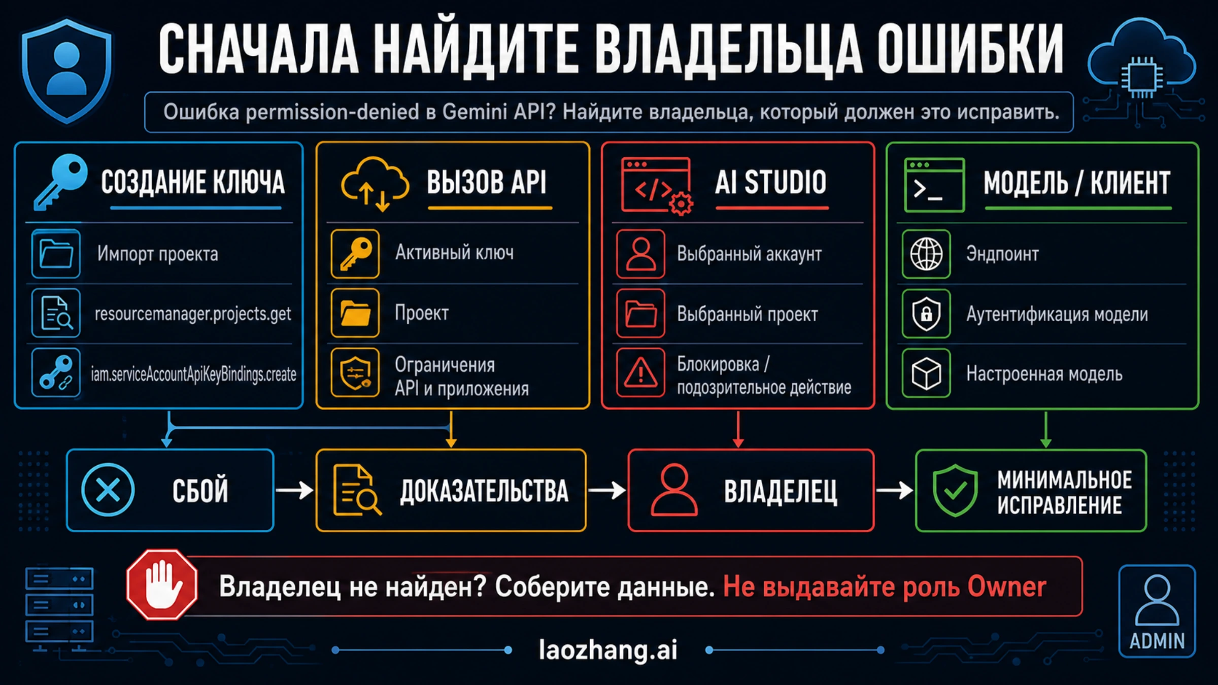 Карта владельцев отказа: создание key, вызов API, AI Studio и model authentication
