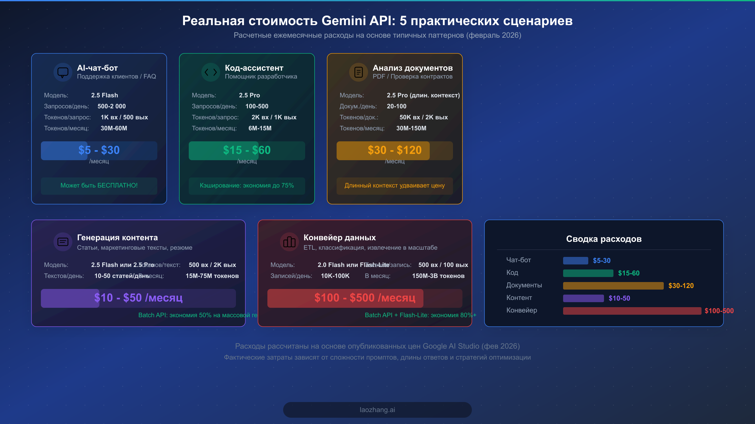 Пять реальных сценариев расходов на Gemini API: от чат-бота до конвейера обработки данных