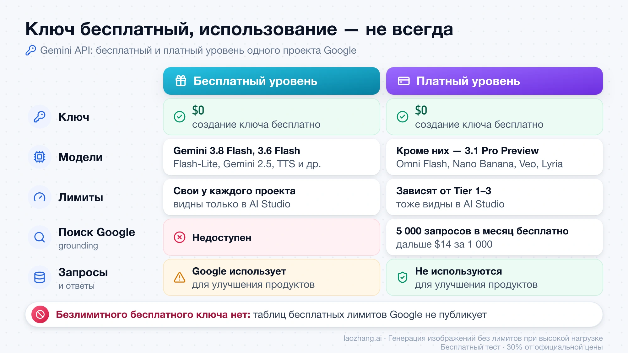 Сравнение бесплатного и платного уровня Gemini API: ключ $0 на обоих, разные модели, лимиты, поиск Google и использование запросов