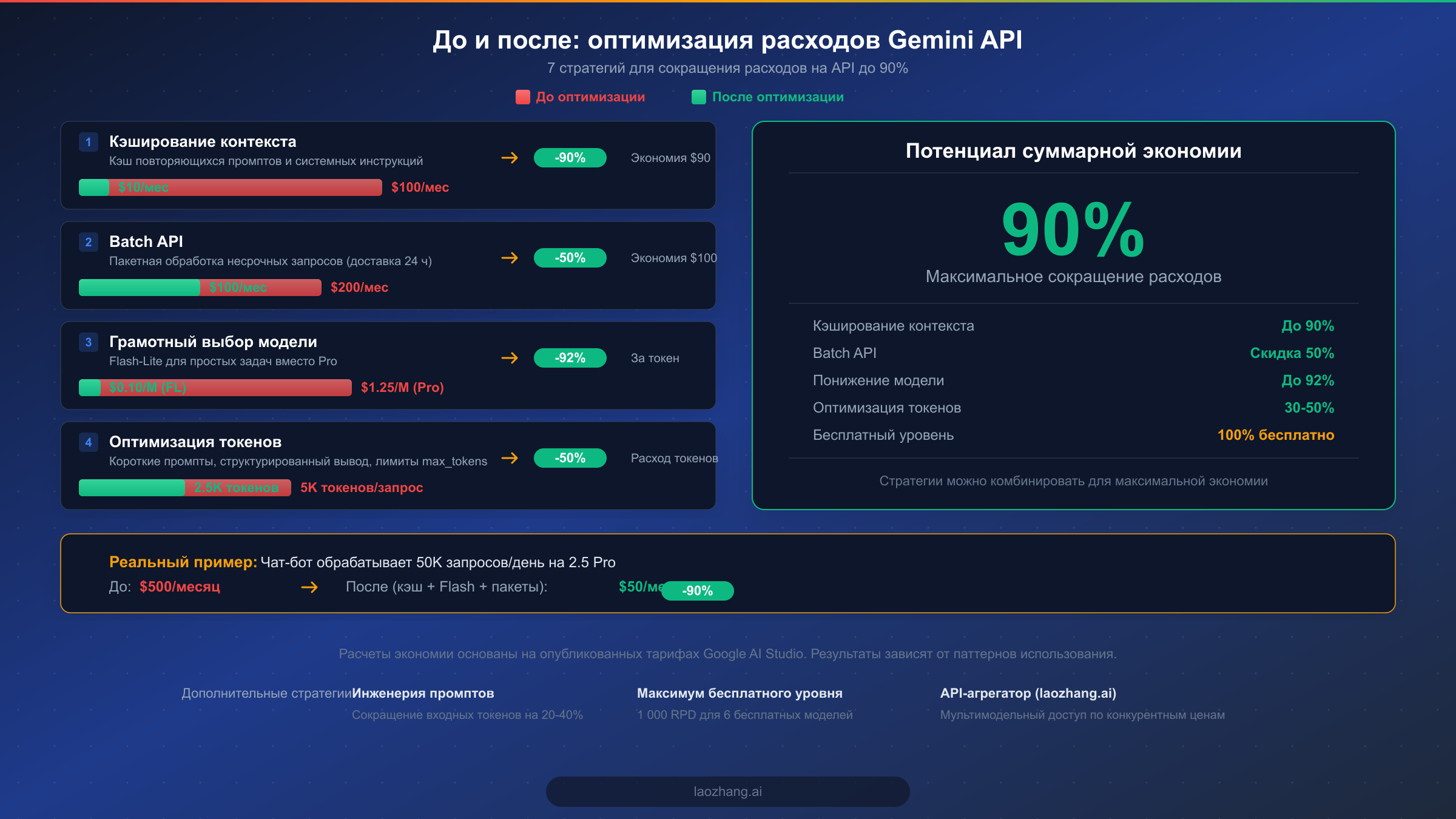 Сравнение расходов до и после оптимизации с экономией до 90%