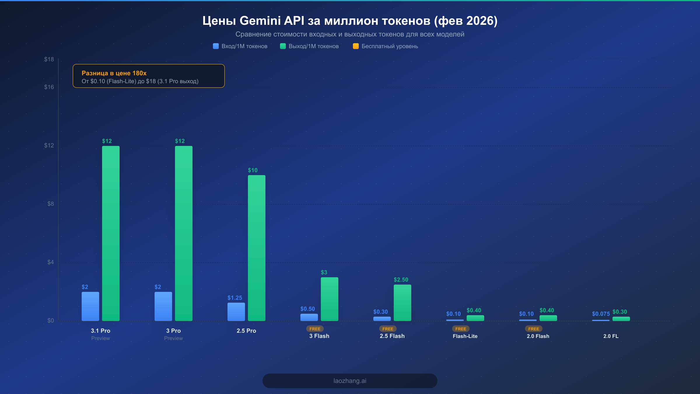 Сравнительная диаграмма цен Gemini API с указанием стоимости входных и выходных токенов для всех моделей