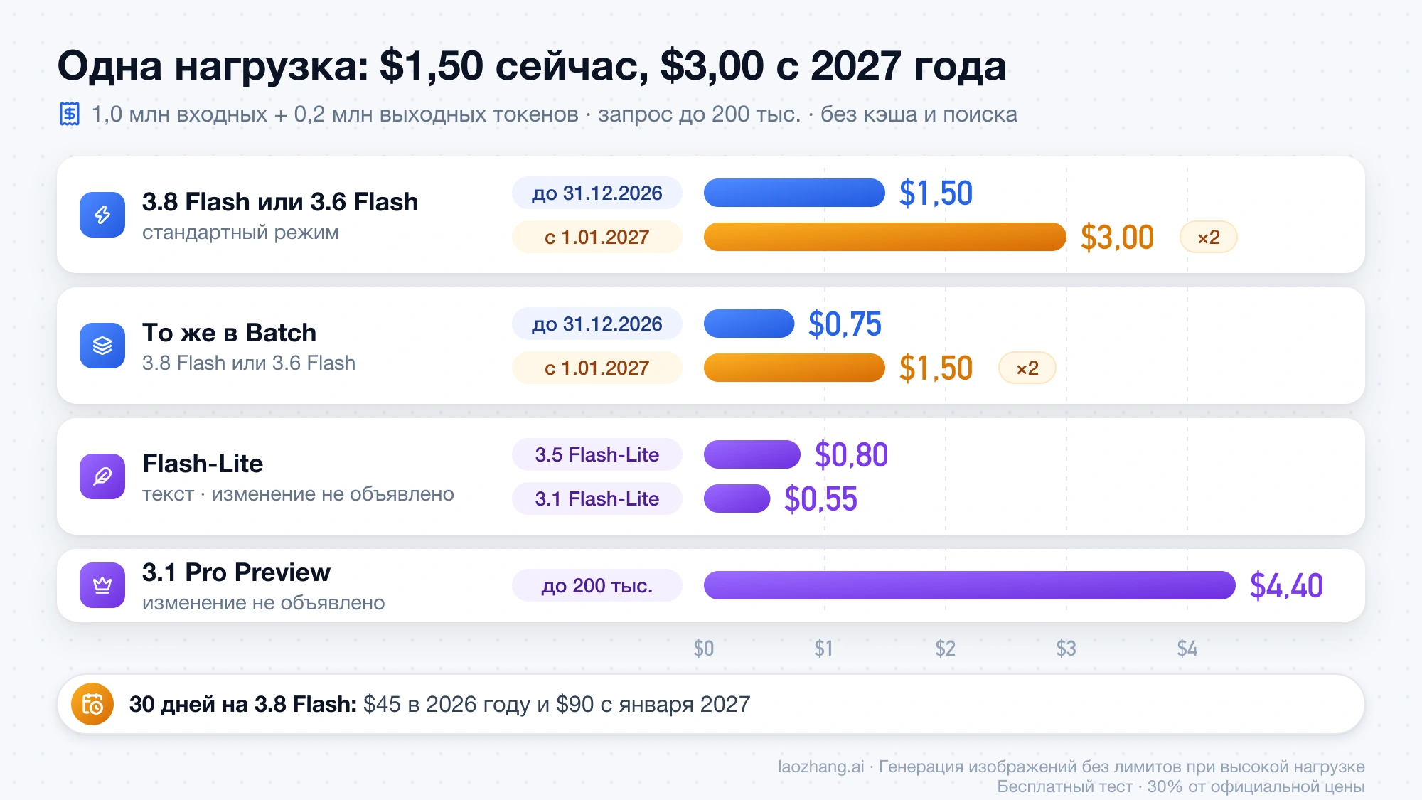 Стоимость одной нагрузки в Gemini API: 3.8 Flash или 3.6 Flash $1,50 до конца 2026 года и $3,00 с 2027-го, Batch $0,75 и $1,50, Flash-Lite $0,80 и $0,55, 3.1 Pro Preview $4,40