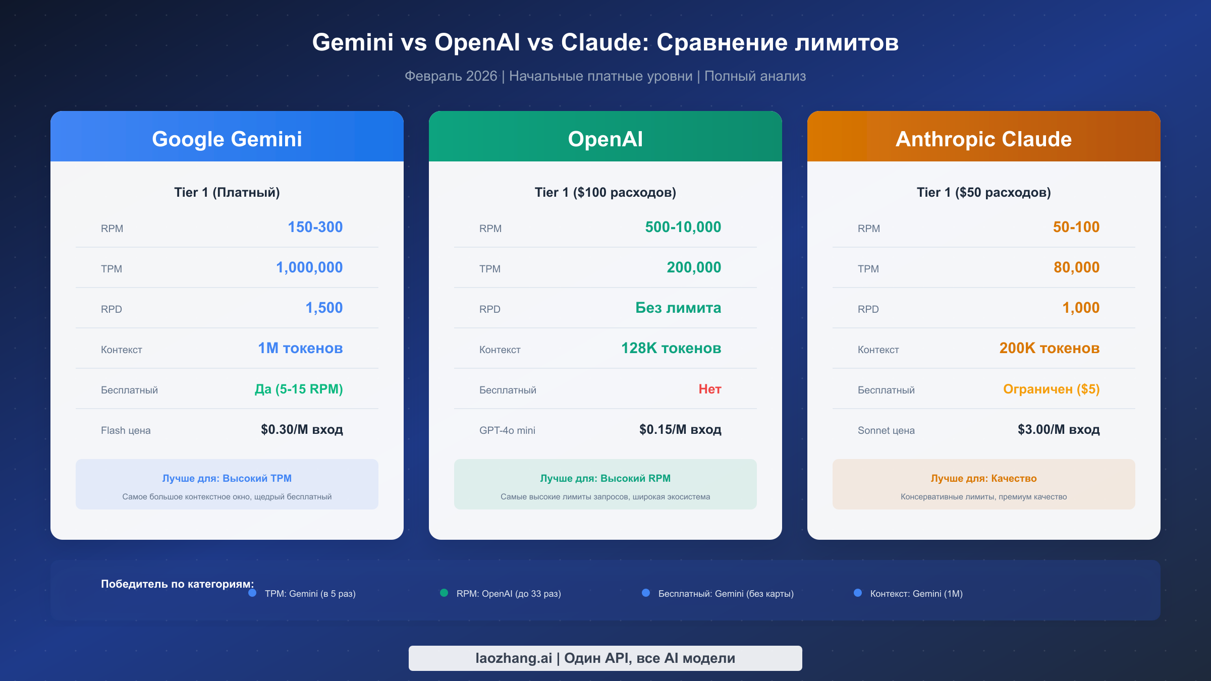 Сравнение лимитов и цен Gemini, OpenAI и Claude API