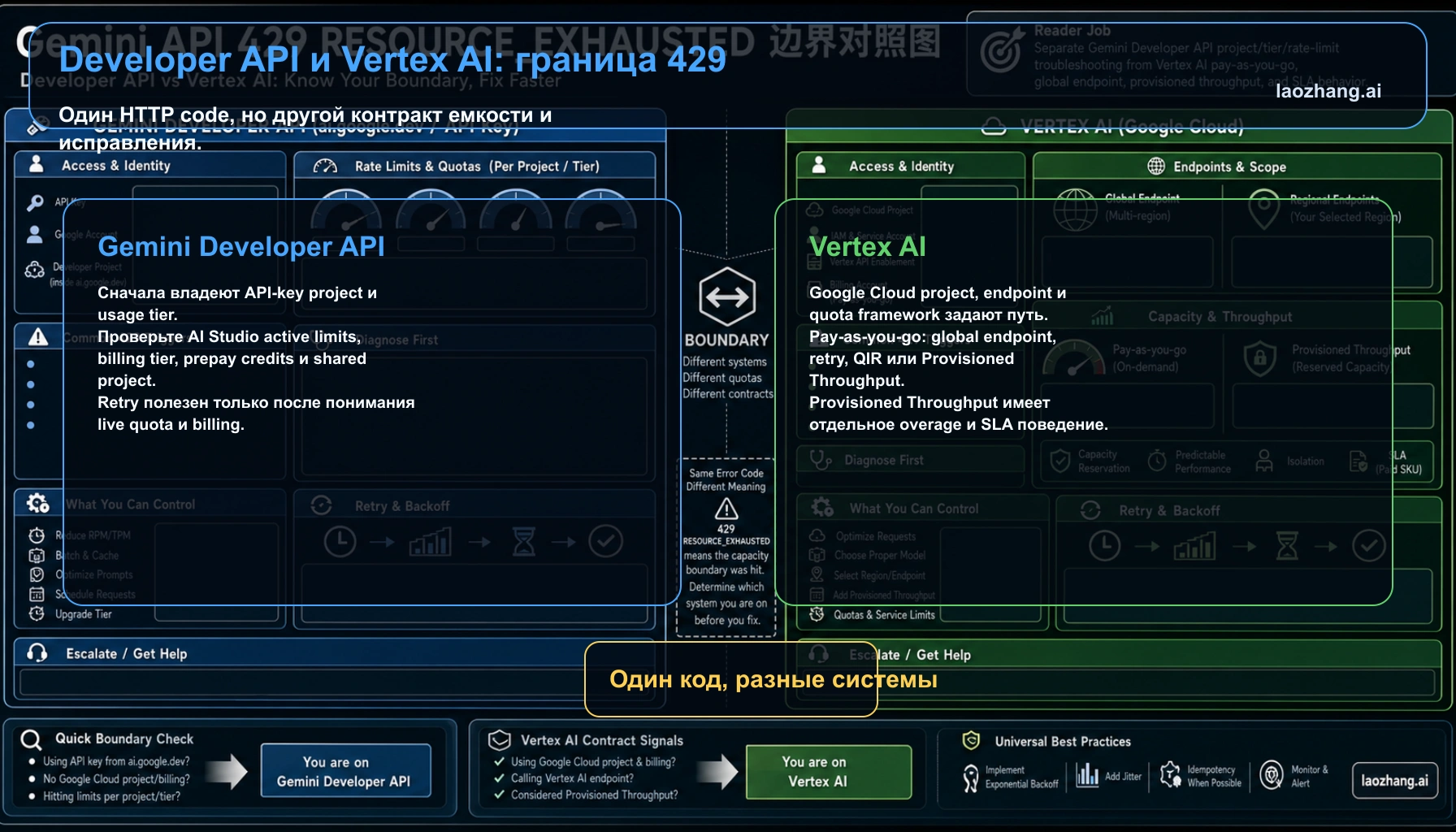 Граница 429 между Gemini Developer API и Vertex AI