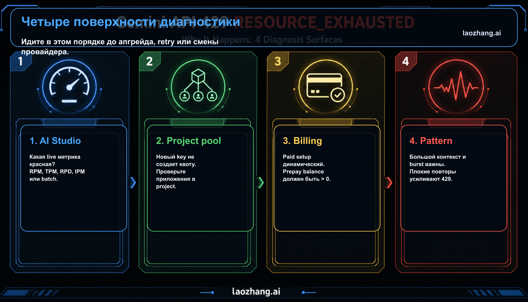 Поверхности диагностики Gemini API 429 RESOURCE_EXHAUSTED