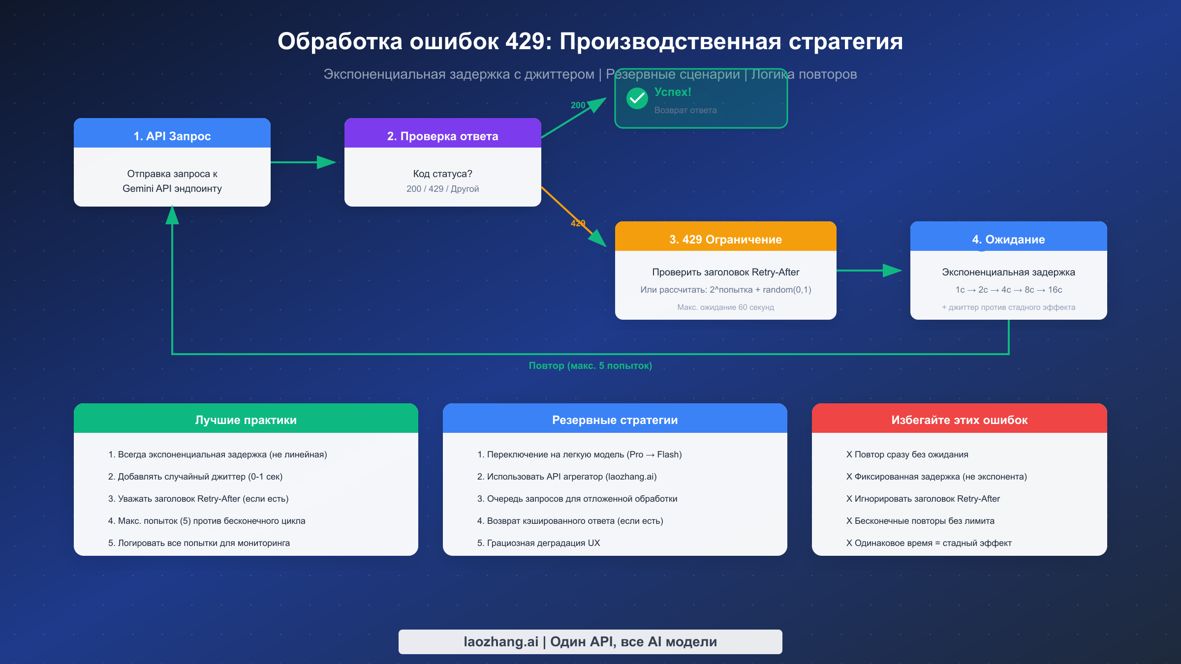 Блок-схема, показывающая процесс обработки ошибок 429 со стратегией экспоненциальной задержки