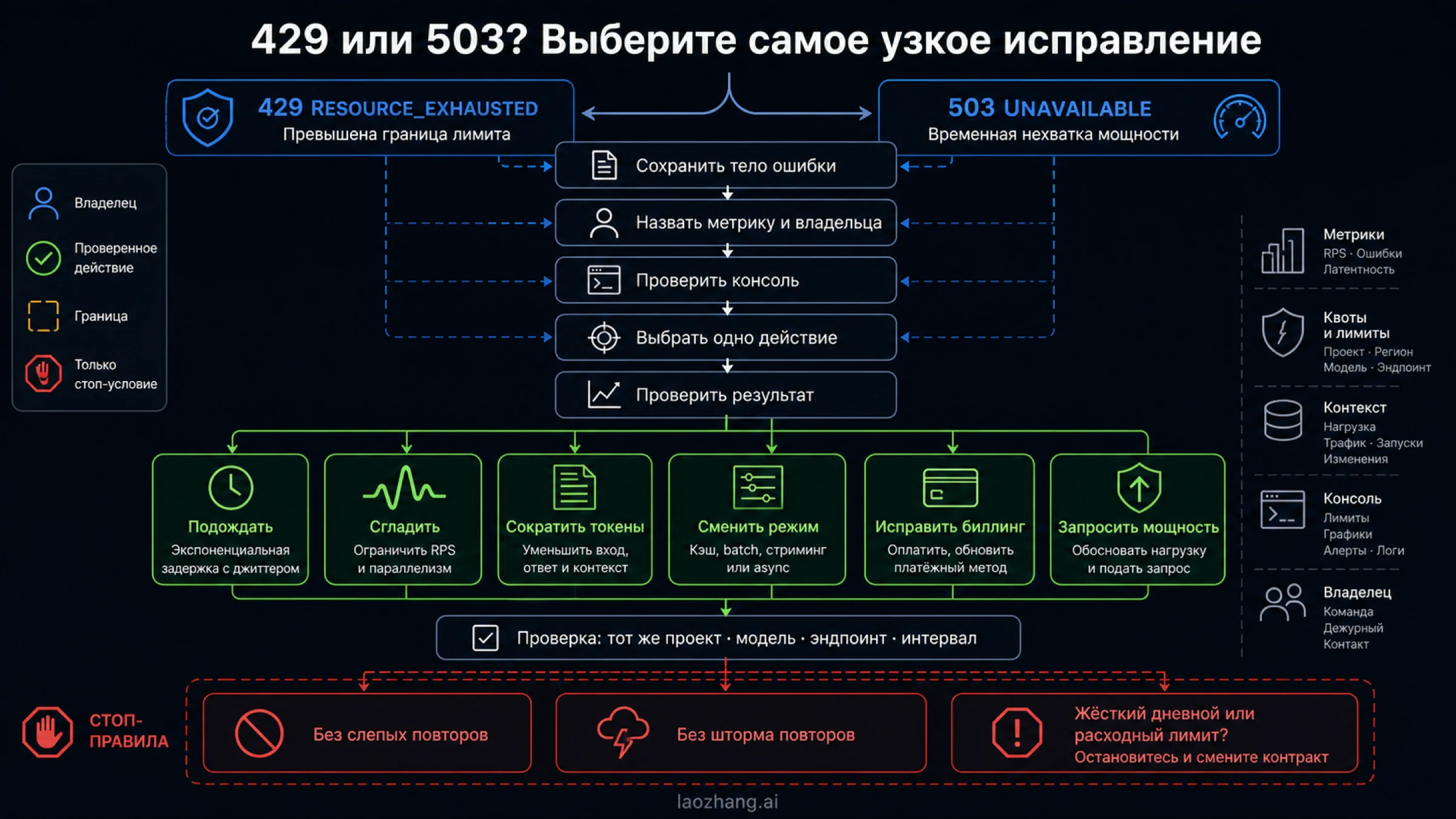 Лестница восстановления после Gemini 429 или 503 с границами повторов и емкостью