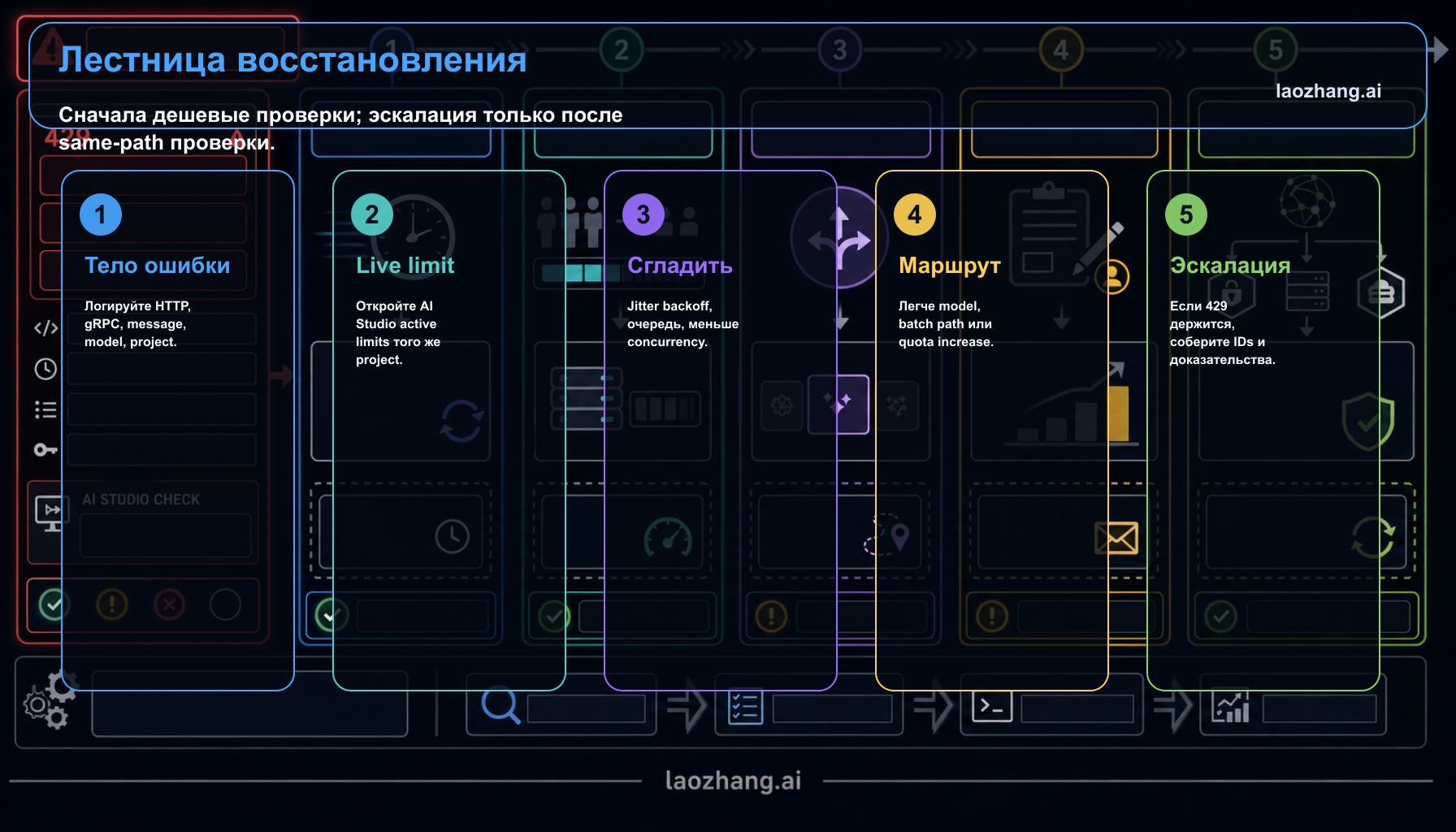 Лестница восстановления Gemini API 429 RESOURCE_EXHAUSTED