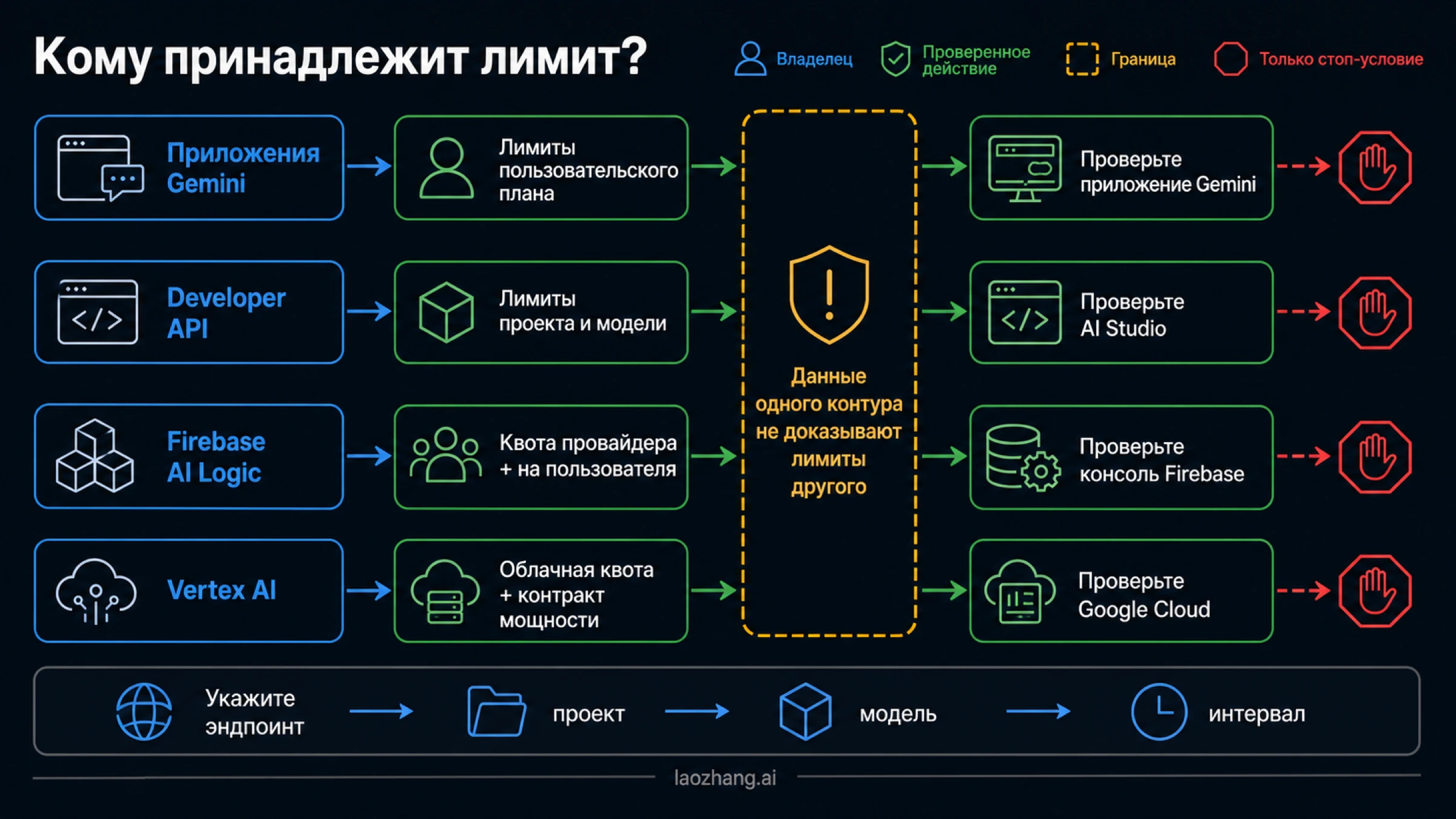 Карта владельцев для Gemini Apps, Developer API, Firebase AI Logic и Vertex AI