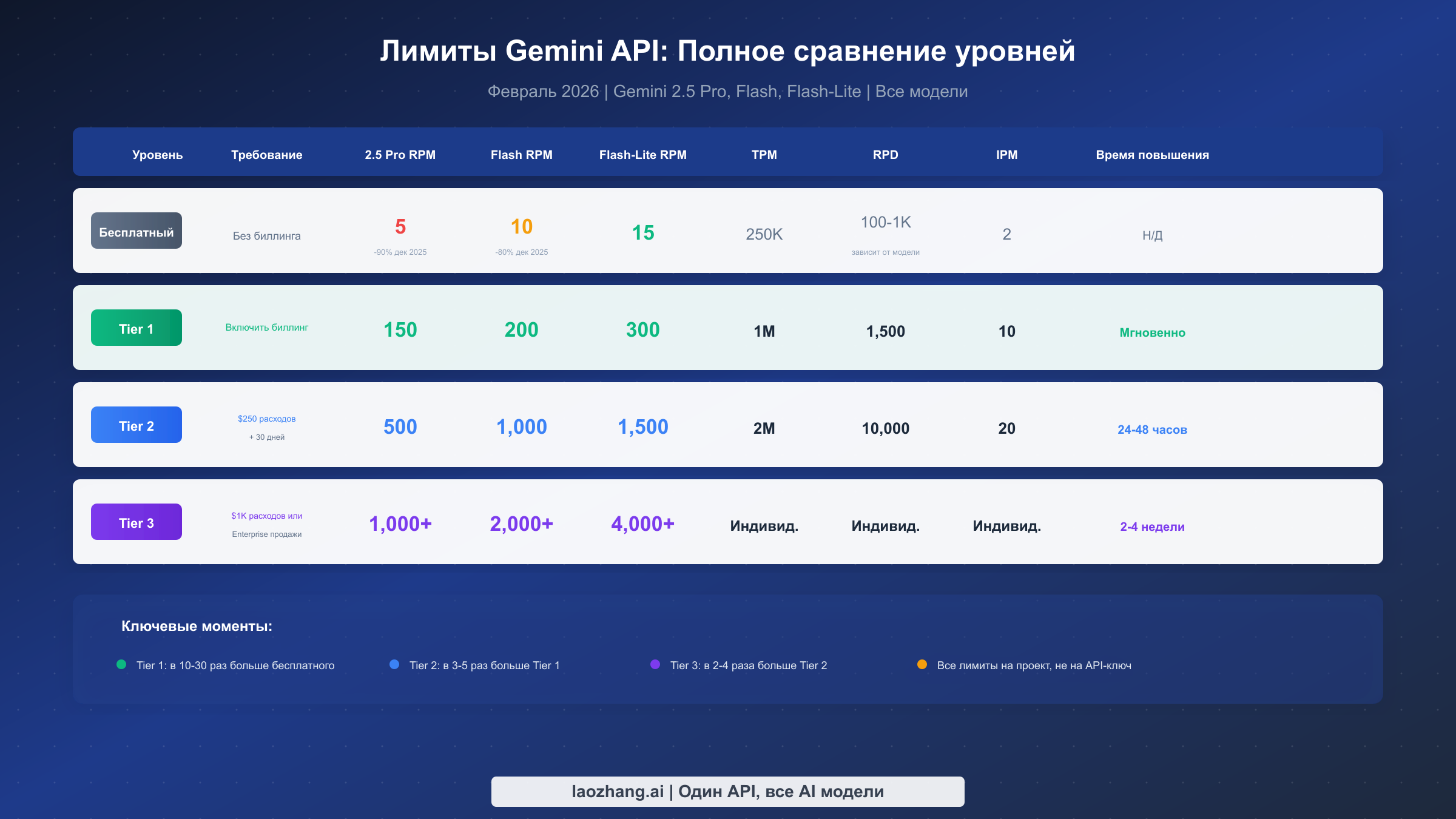 Таблица сравнения лимитов Gemini API, показывающая все уровни от бесплатного до Tier 3