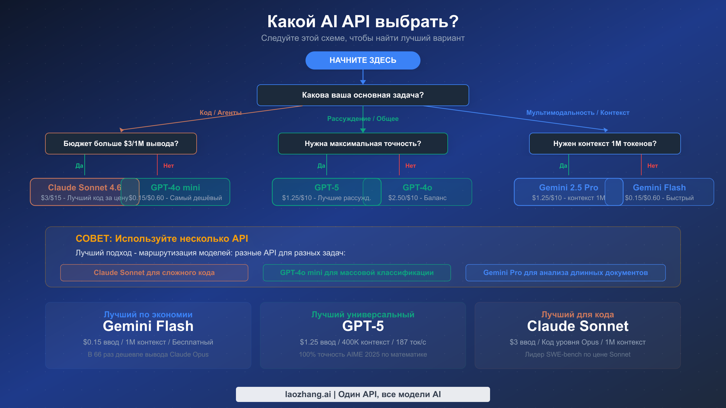 Блок-схема принятия решений, помогающая разработчикам выбрать между API Gemini, OpenAI и Claude на основе сценария использования и бюджета
