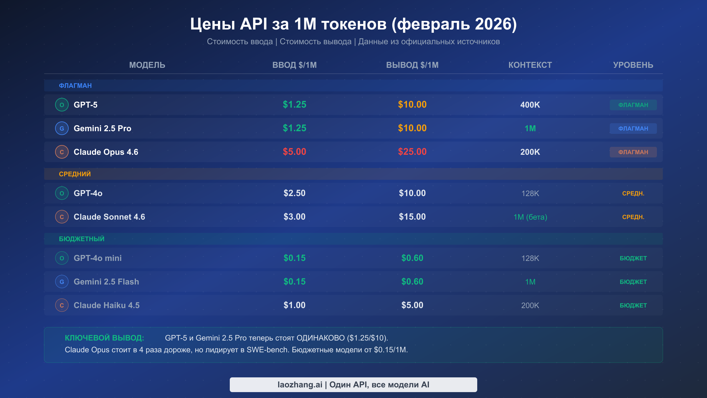 Полная таблица сравнения цен API, показывающая стоимость за миллион токенов для моделей Gemini, OpenAI и Claude на всех уровнях