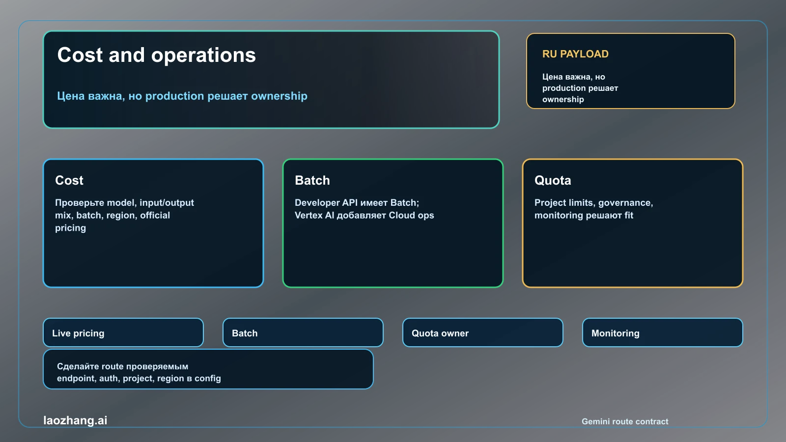 Граница cost batch и operations для Gemini