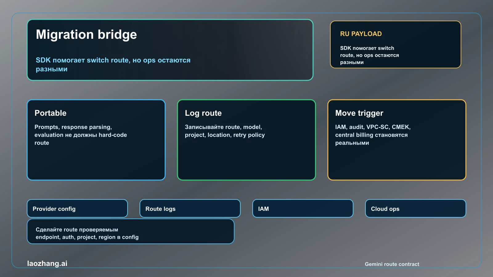 Миграционный мост Gemini API in Vertex AI