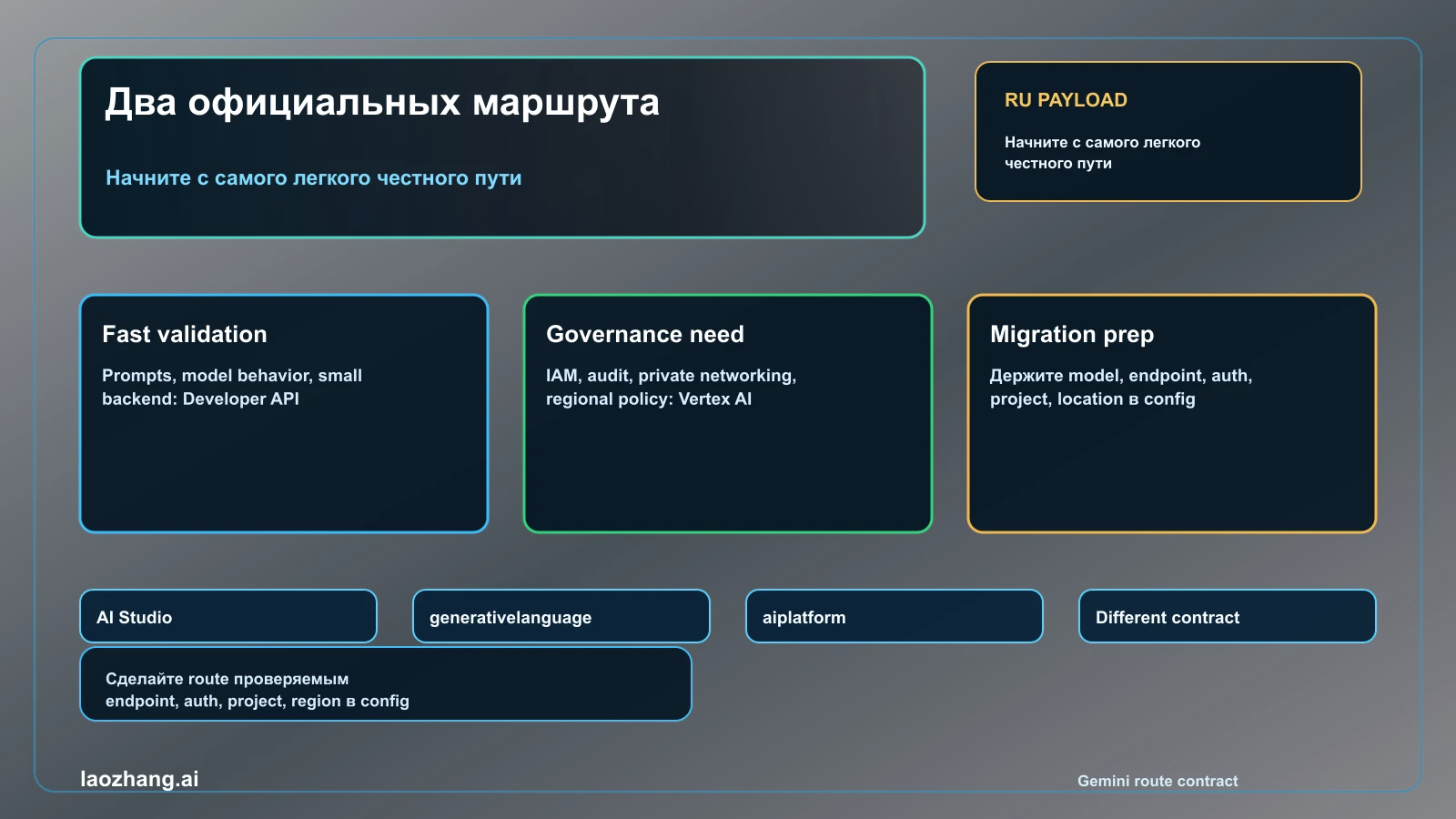 Матрица Gemini Developer API и Vertex AI