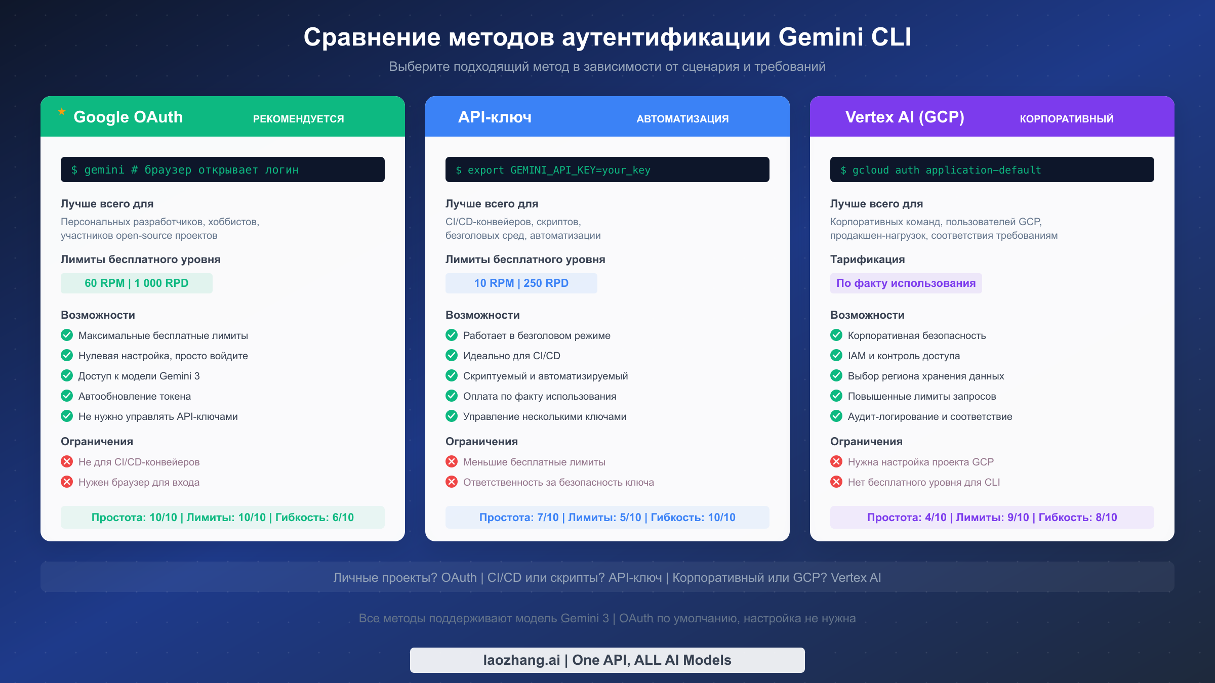 Сравнение трёх методов аутентификации Gemini CLI: Google OAuth, API-ключ и Vertex AI с лимитами и возможностями