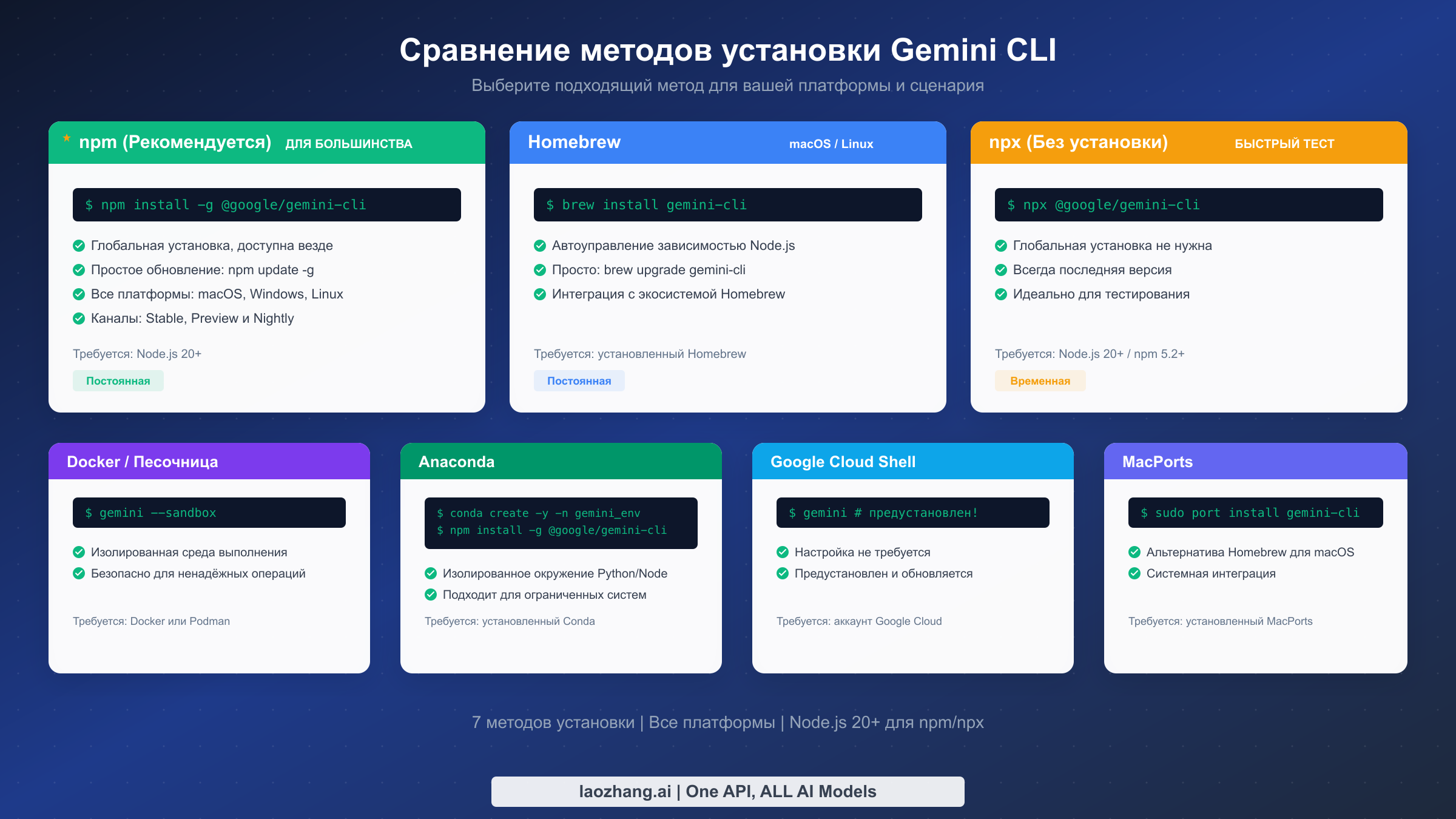 Сравнительная таблица 7 методов установки Gemini CLI: npm, Homebrew, npx, Docker, Anaconda, Cloud Shell и MacPorts