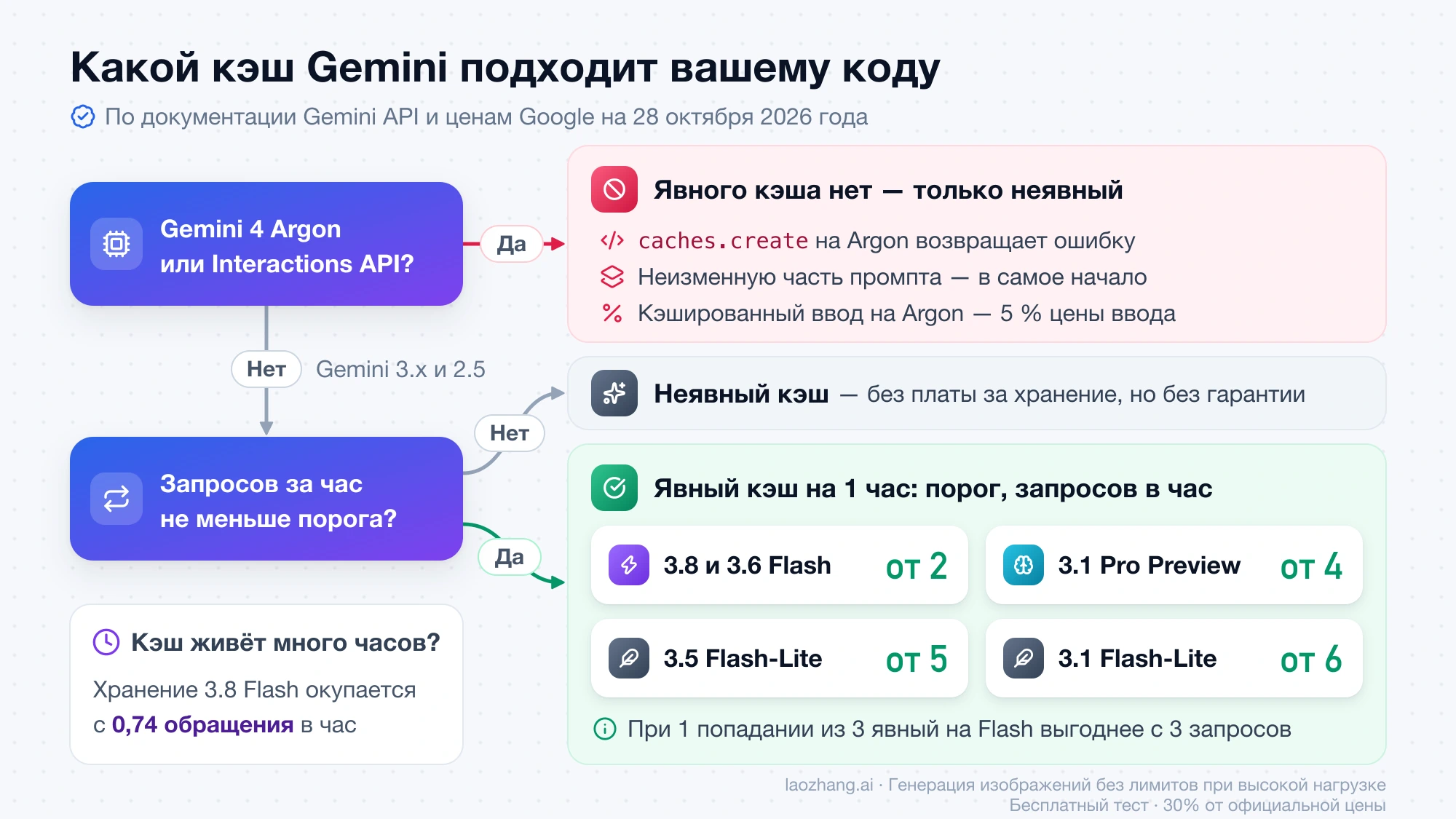 Схема выбора кэша Gemini: на Gemini 4 Argon и в Interactions API только неявный кэш, на Gemini 3.x и 2.5 явный кэш на час выгоден от 2 запросов в час на Flash, от 4 на 3.1 Pro Preview, от 5 и 6 на Flash-Lite