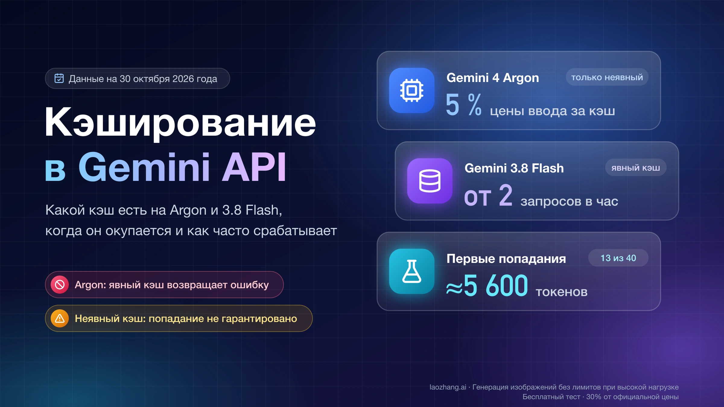 Кэширование в Gemini API: на Gemini 4 Argon только неявный кэш за 5 % цены ввода, на 3.8 Flash явный кэш от 2 запросов в час