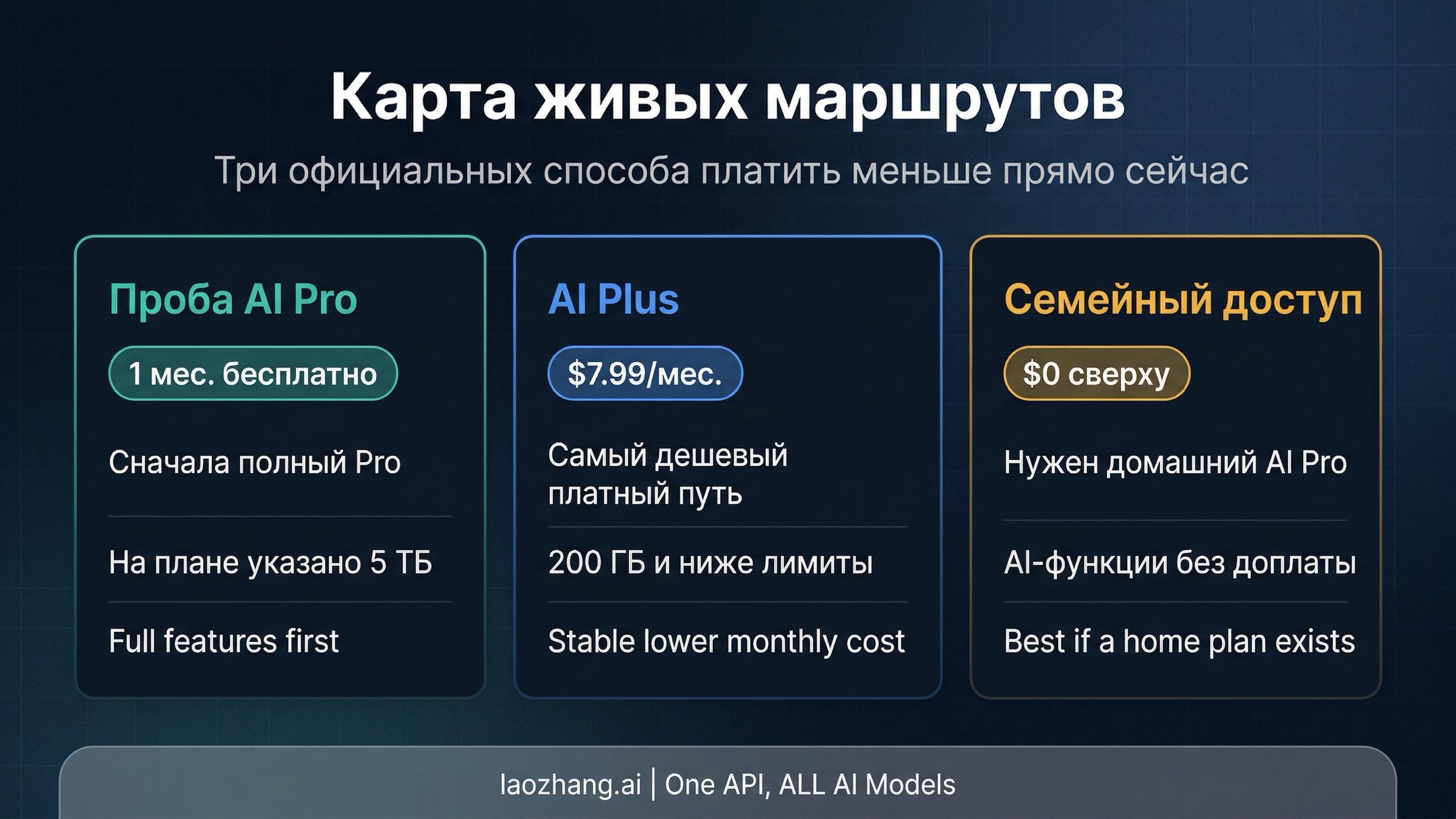 Сравнительная схема трех текущих официальных способов платить за Gemini меньше: проба AI Pro, AI Plus и семейный доступ