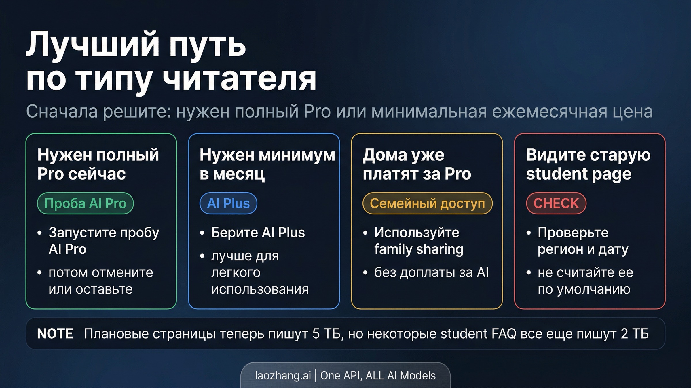 Карта решений, показывающая лучший маршрут Gemini для разных типов читателей