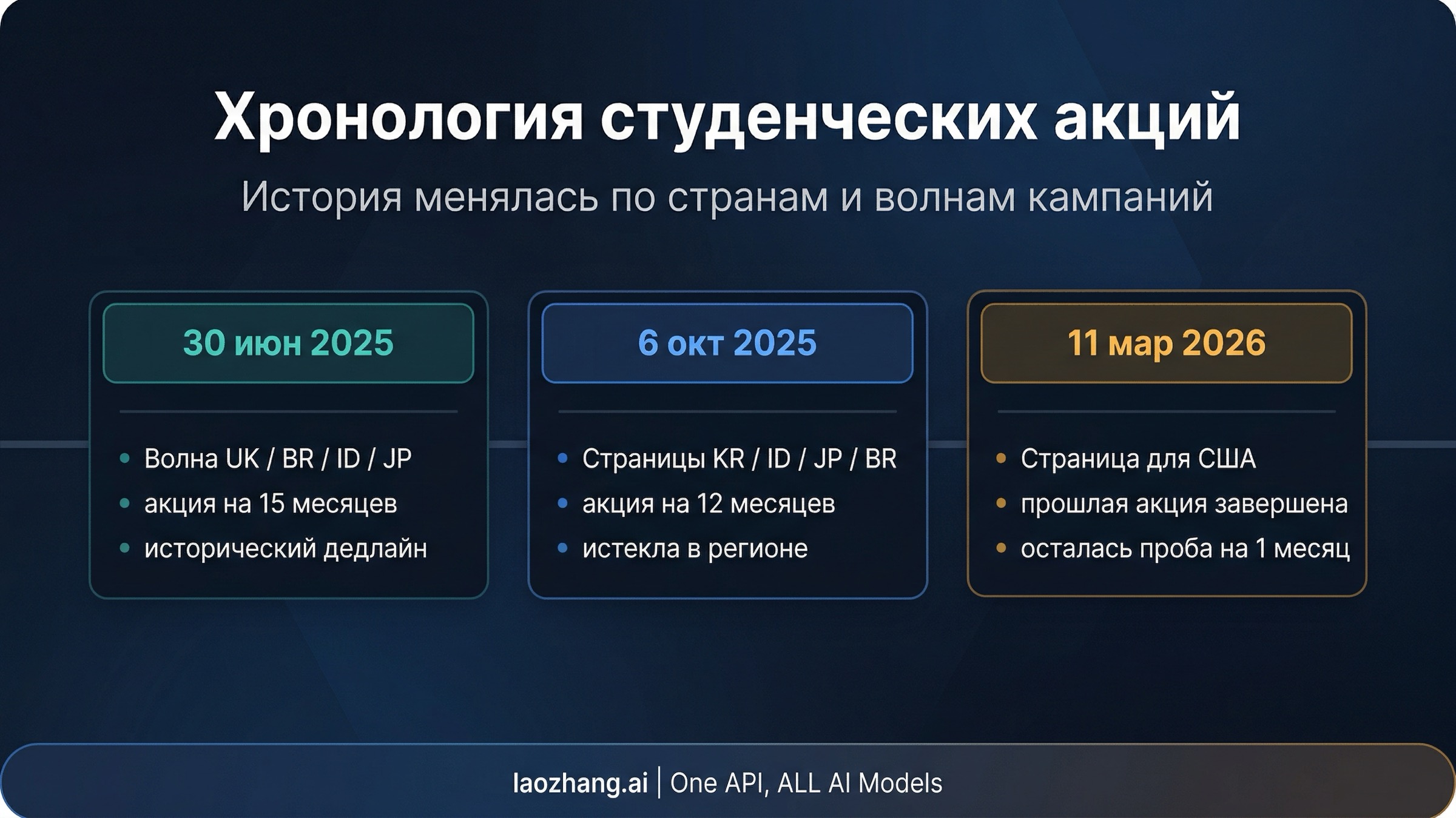 Таймлайн старых студенческих предложений Gemini с региональными датами истечения