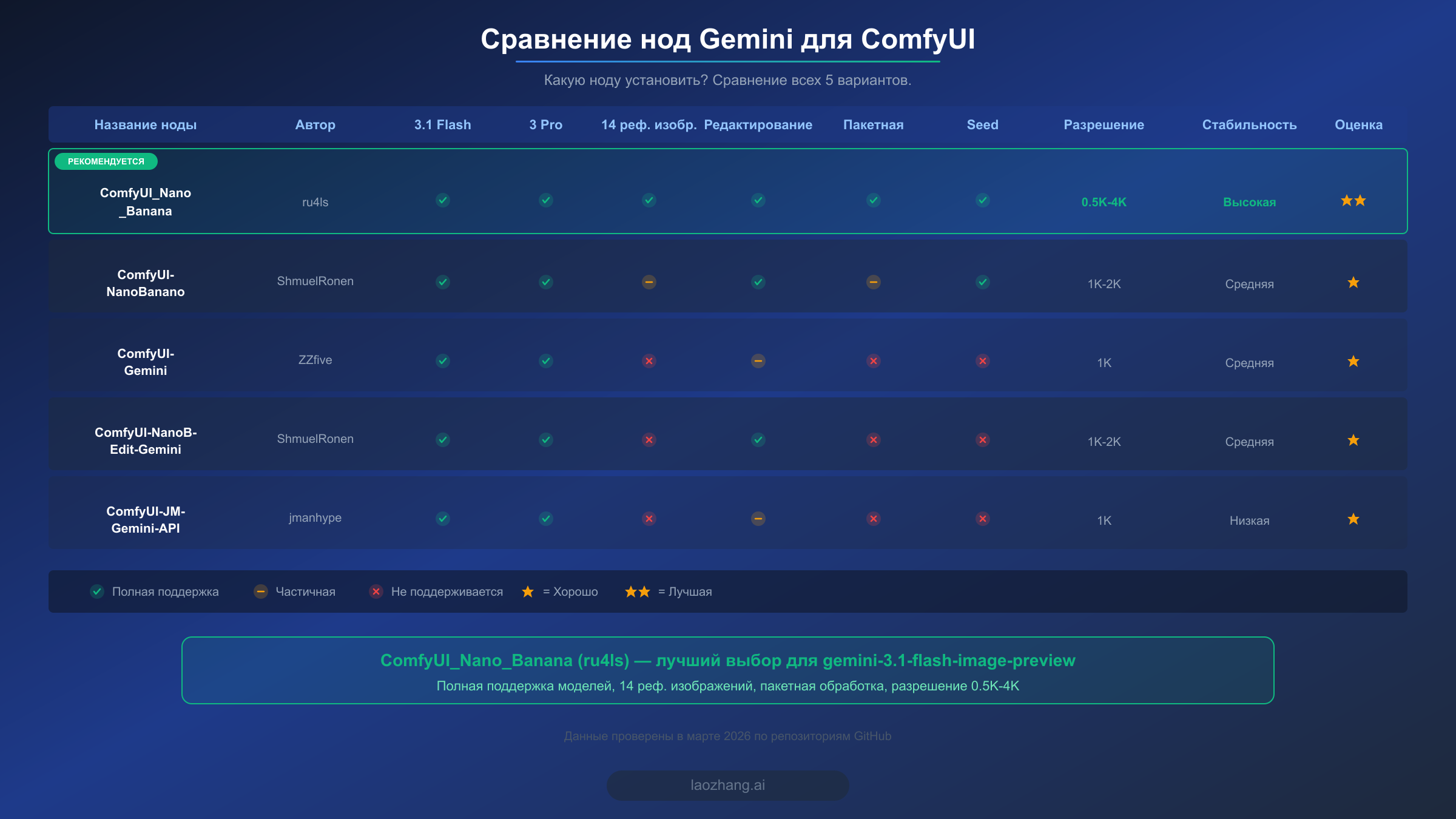 Сравнительная таблица нод ComfyUI Gemini с функциями по 5 нодам