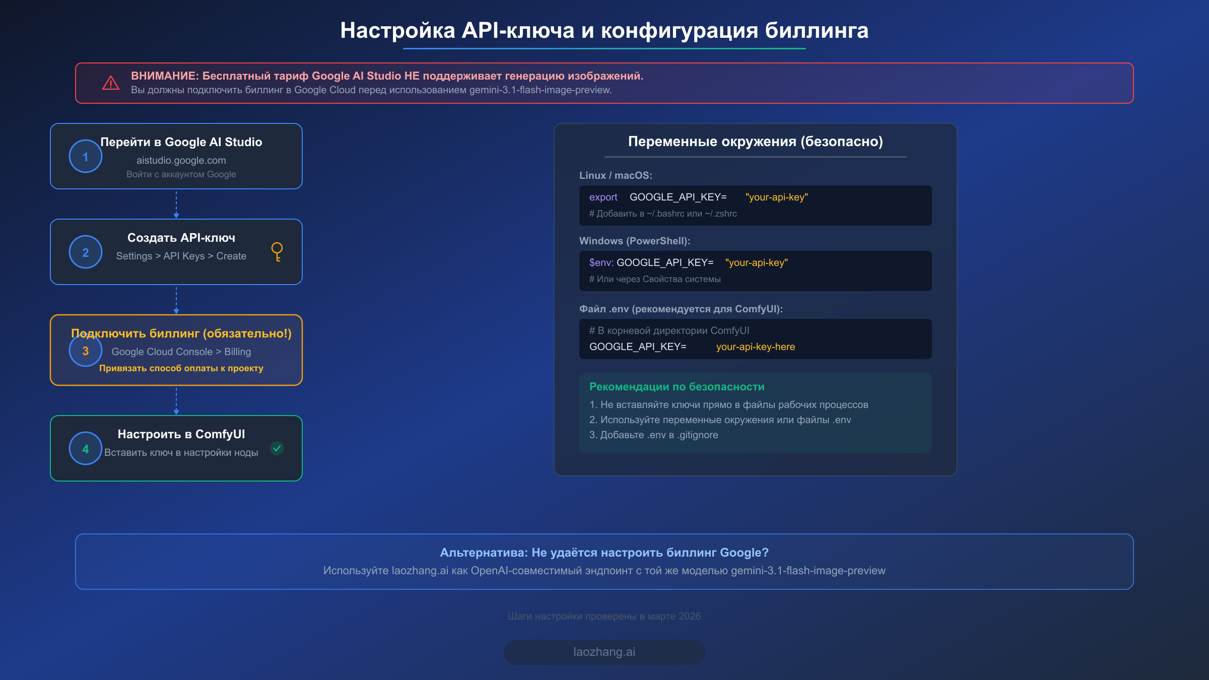 Пошаговая схема настройки API-ключа и конфигурации биллинга