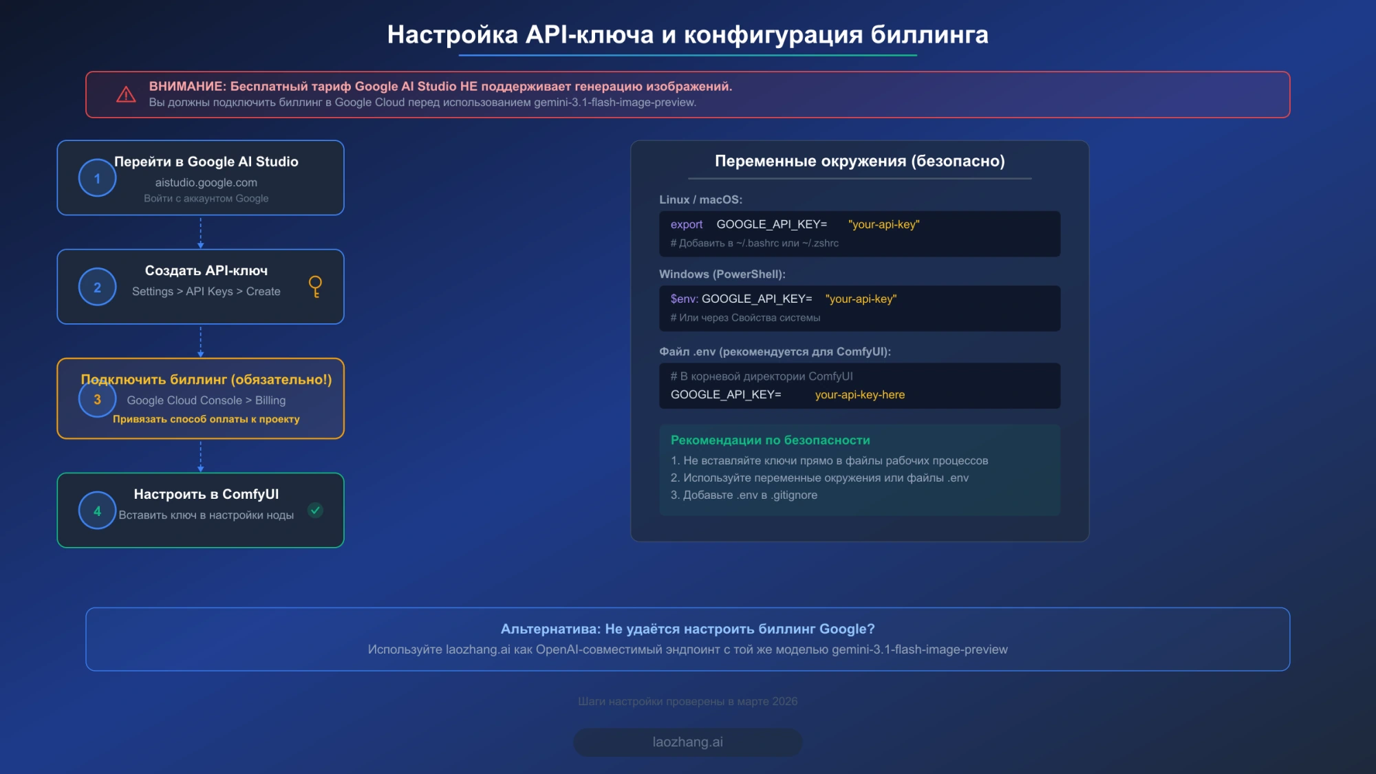 Пошаговая схема настройки API-ключа и конфигурации биллинга