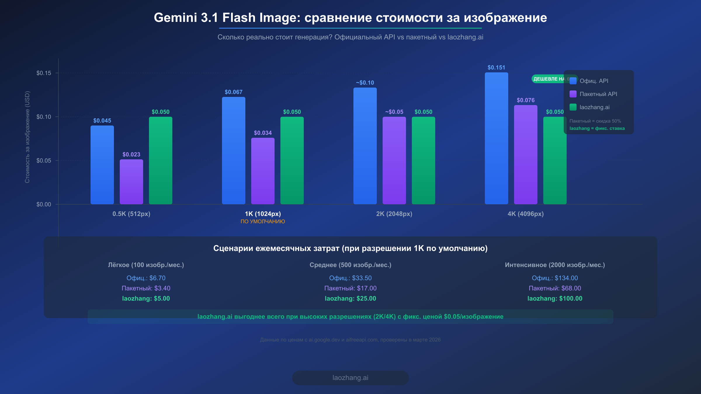 Сравнительная диаграмма стоимости: официальный API, пакетный API и laozhang.ai