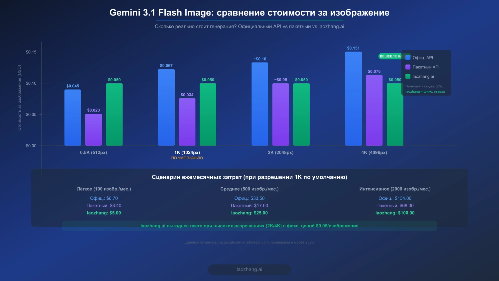 Сравнительная диаграмма стоимости Nano Banana 2 по данным марта 2026 года: официальный API, пакетный API и laozhang.ai