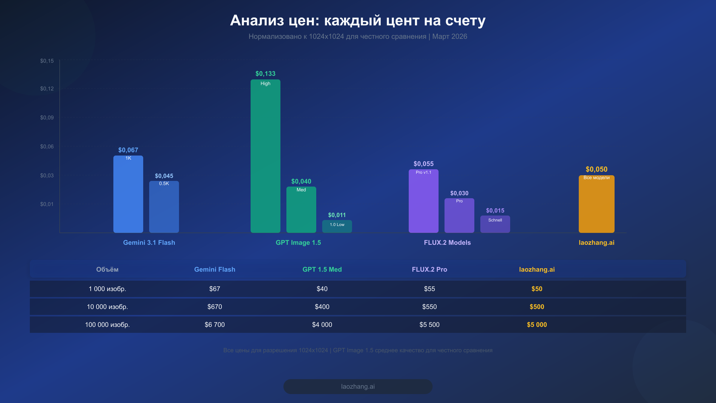 Столбчатая диаграмма сравнения цен за изображение для Gemini Flash, GPT Image 1.5, FLUX.2 и laozhang.ai