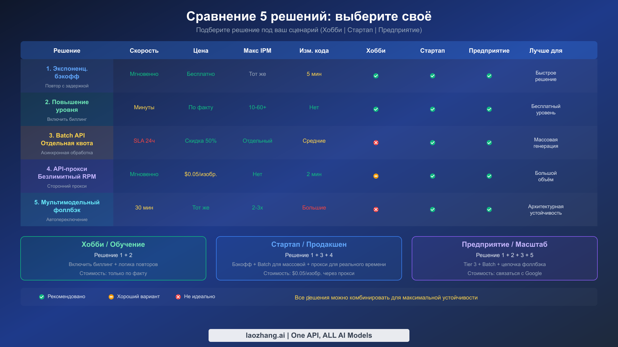Матрица сравнения всех 5 решений с рекомендациями по сценариям для хобби, стартапов и предприятий