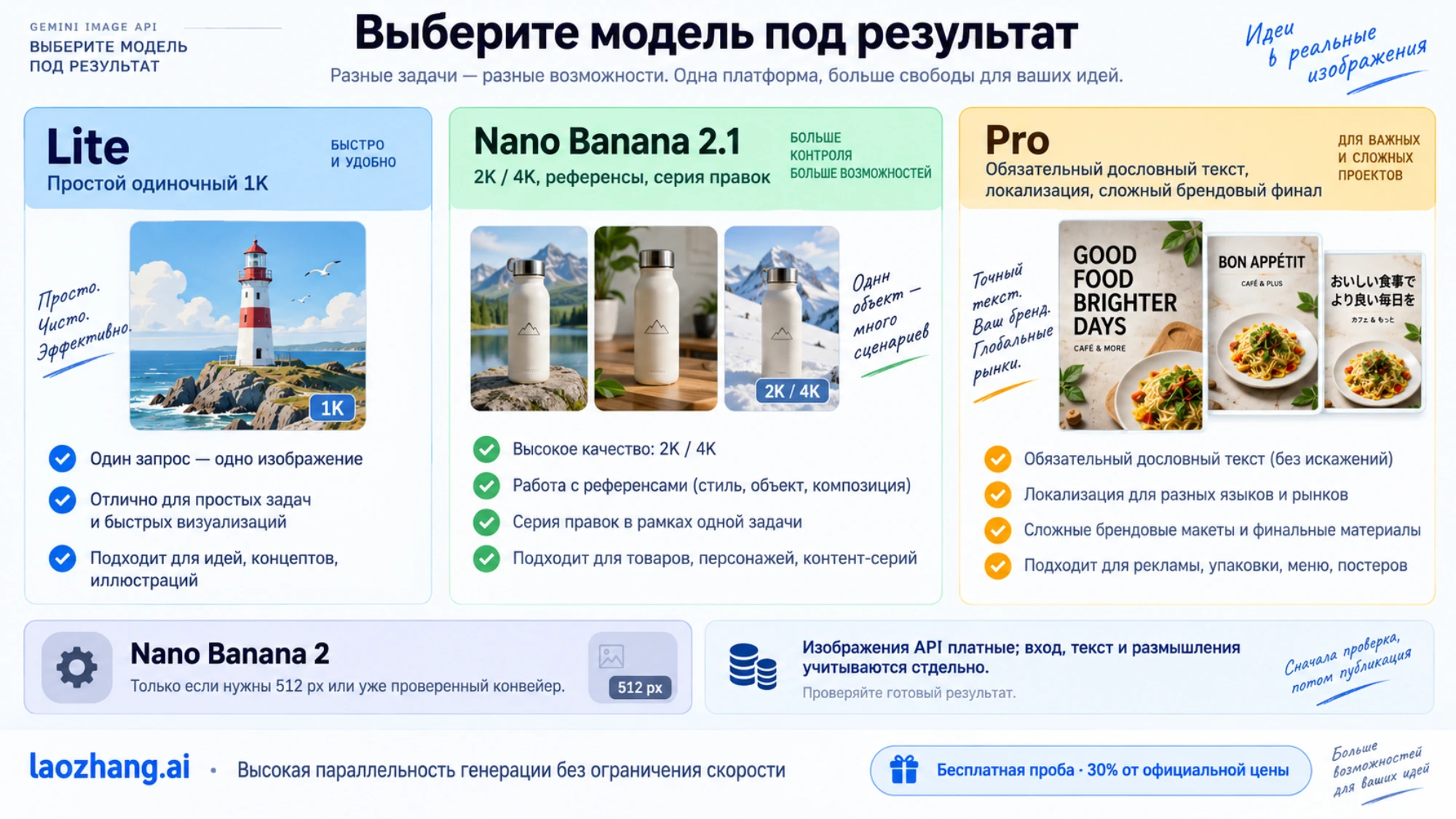 Lite для простых 1K, Nano Banana 2.1 для референсов и правок, Pro для точного текста и сложного финала