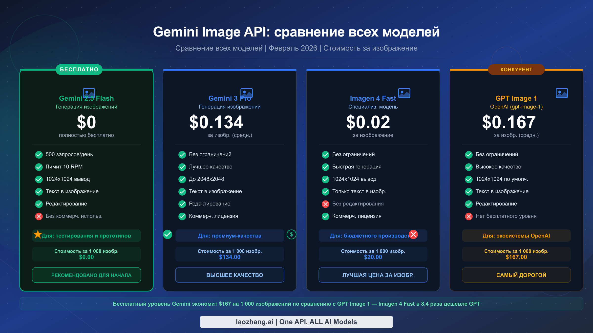 Сравнение цен Gemini Image API: бесплатные и платные уровни всех моделей