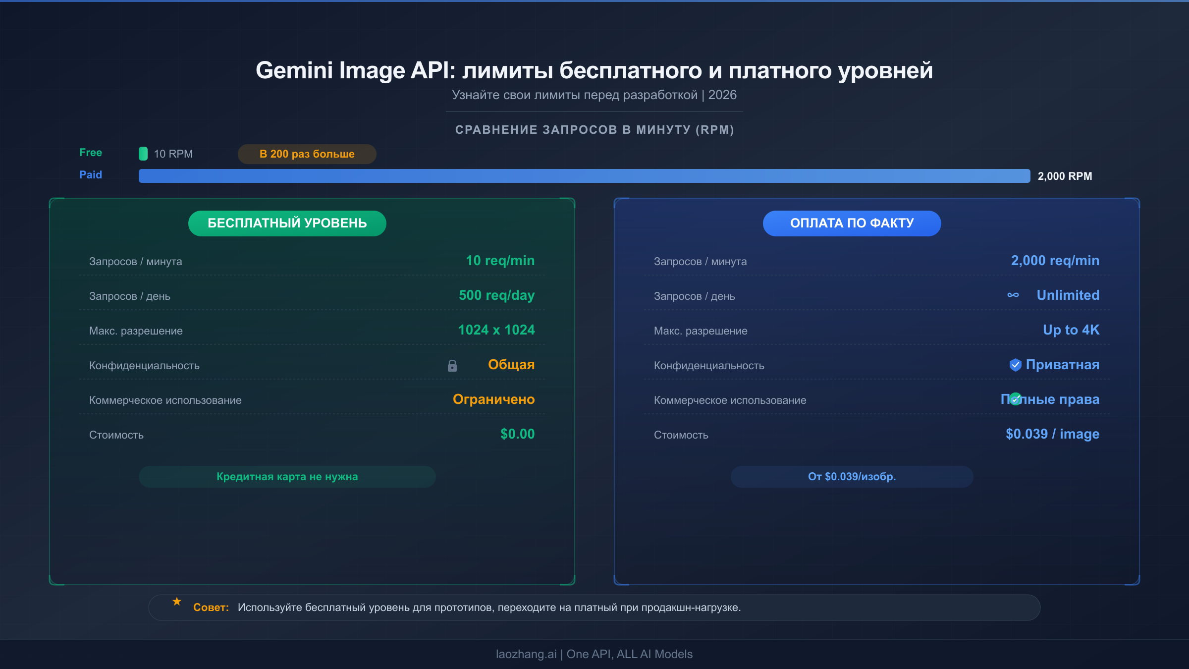 Сравнение лимитов бесплатного и платного уровней Gemini Image API