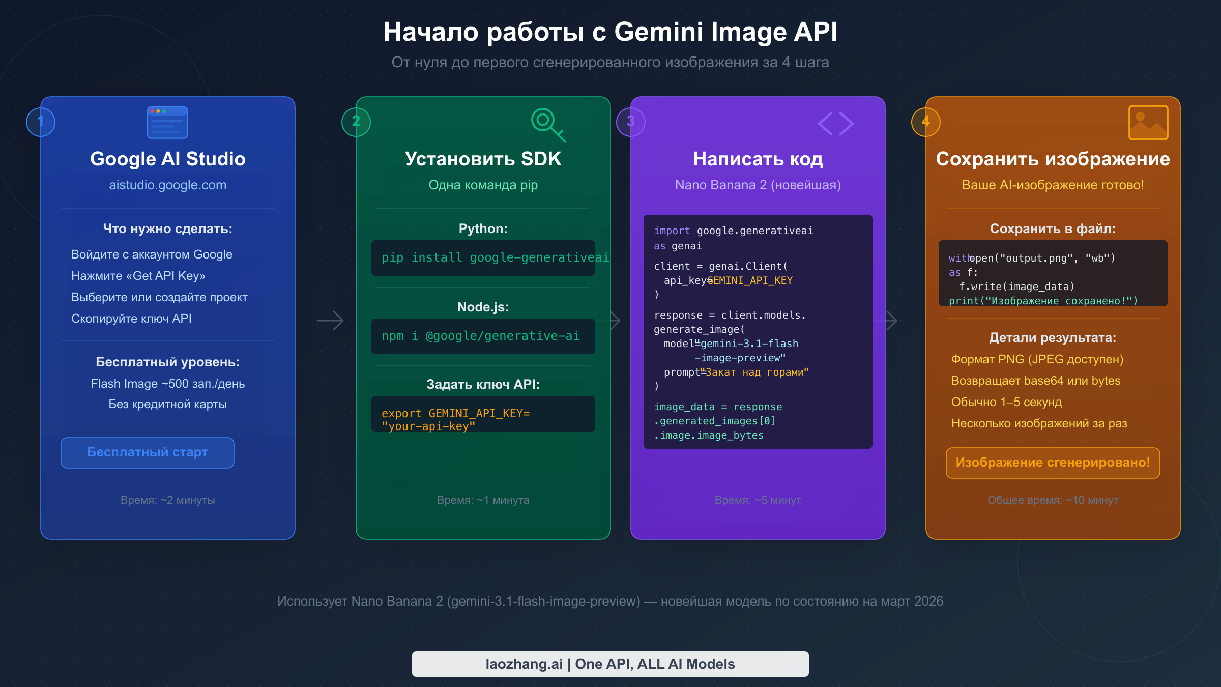 Схема настройки Gemini Image API: 4 шага — от Google AI Studio до сохранения первого сгенерированного изображения