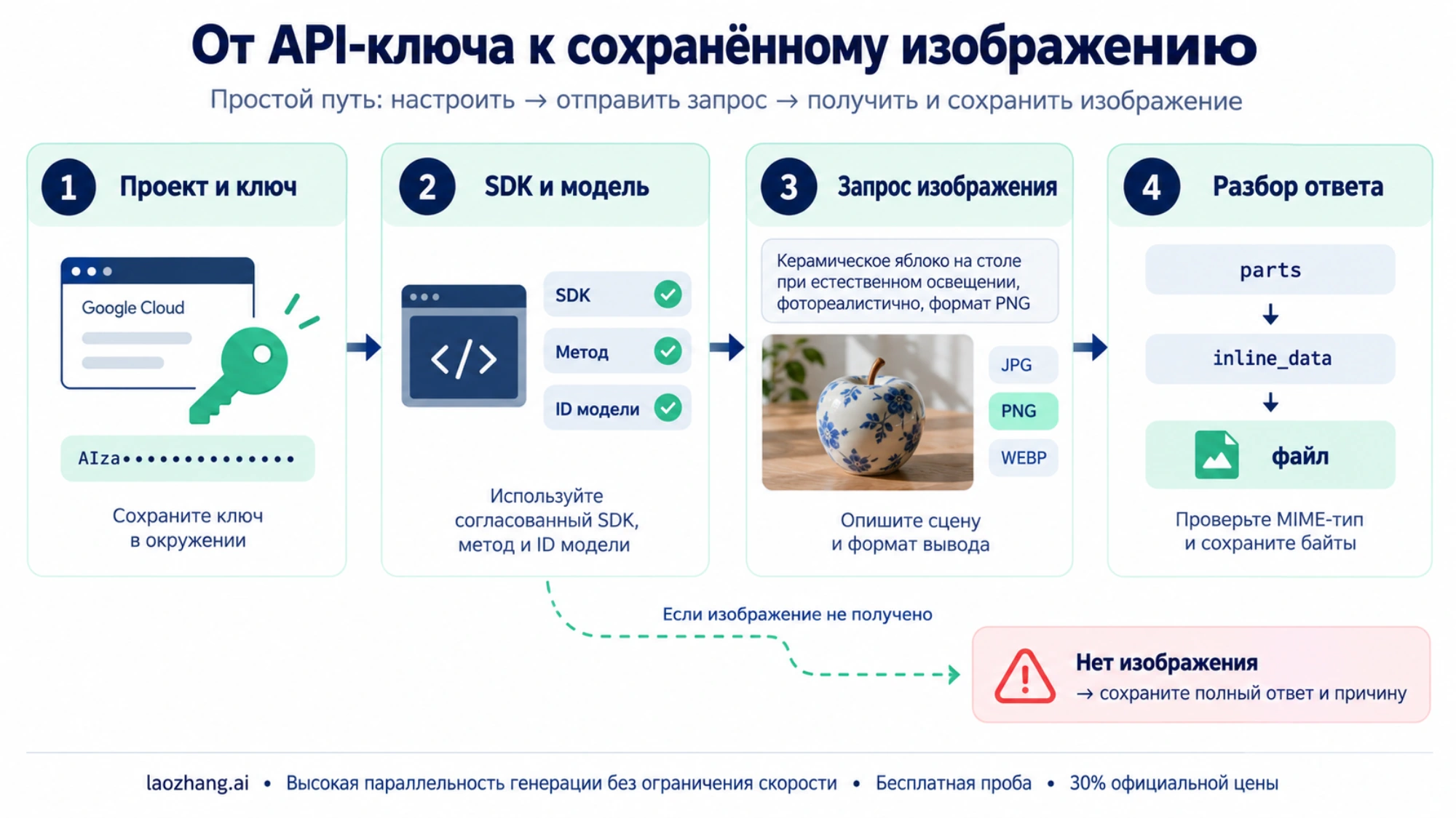 Проект, согласованный SDK и модель, запрос и сохранение изображения из ответа
