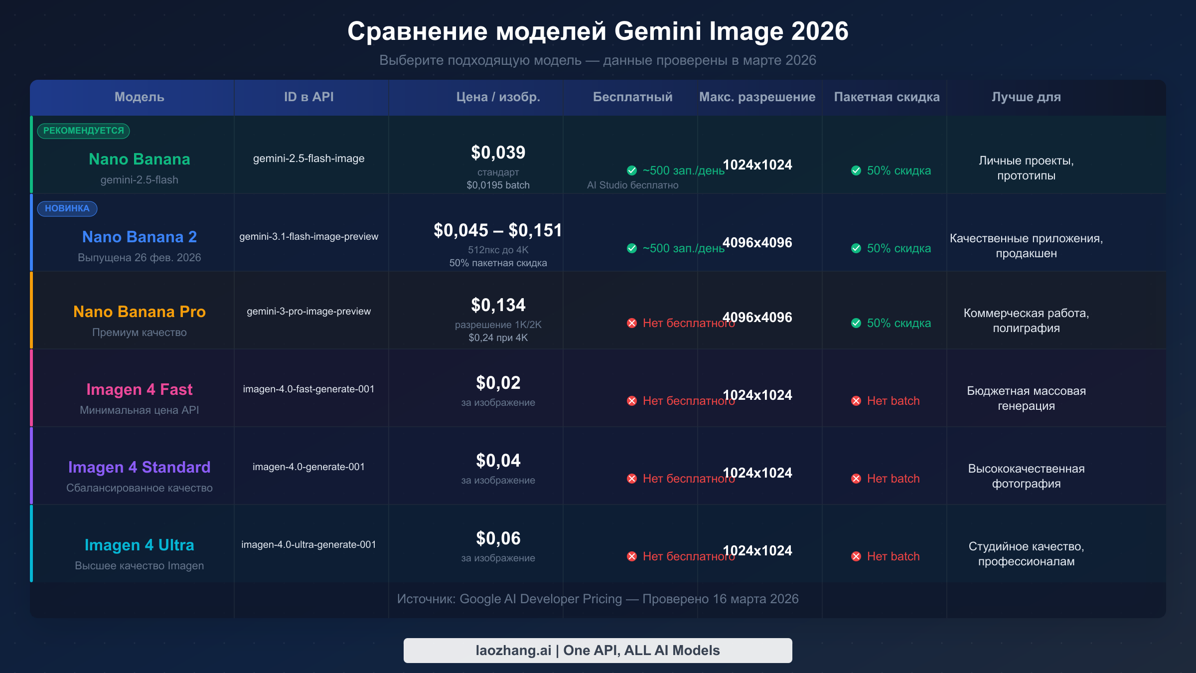 Таблица сравнения моделей Gemini Image — все 6 моделей с ценами, разрешением и сценариями использования