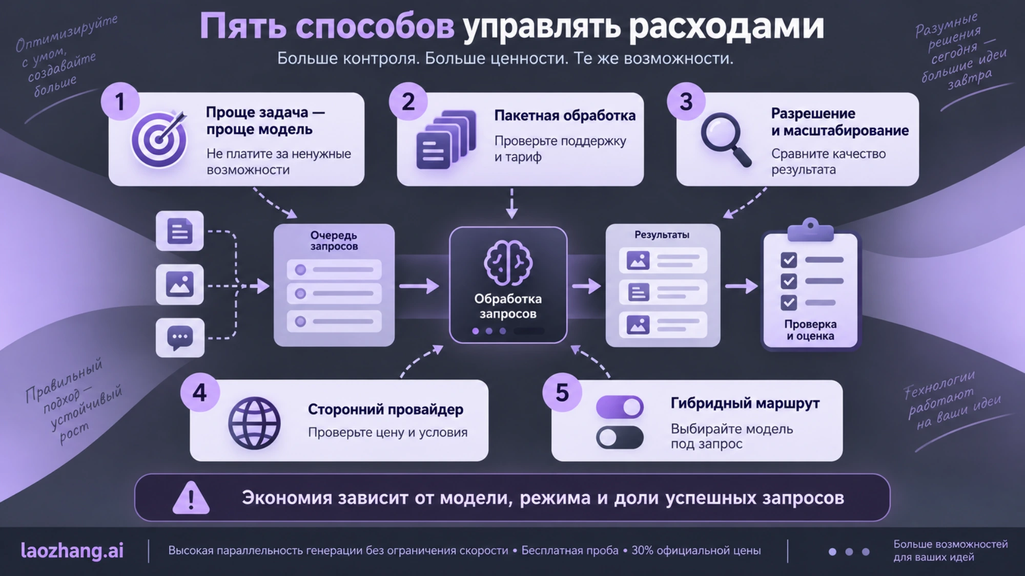Пять способов управления расходами без обещания универсальной скидки