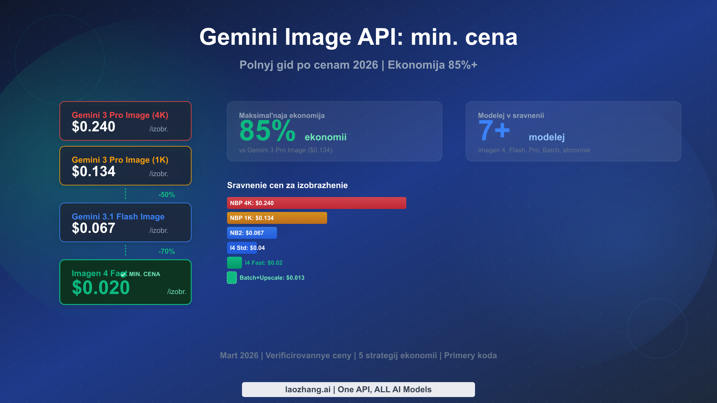 Самый дешёвый Gemini Image API в 2026: экономия 85%+ пятью способами