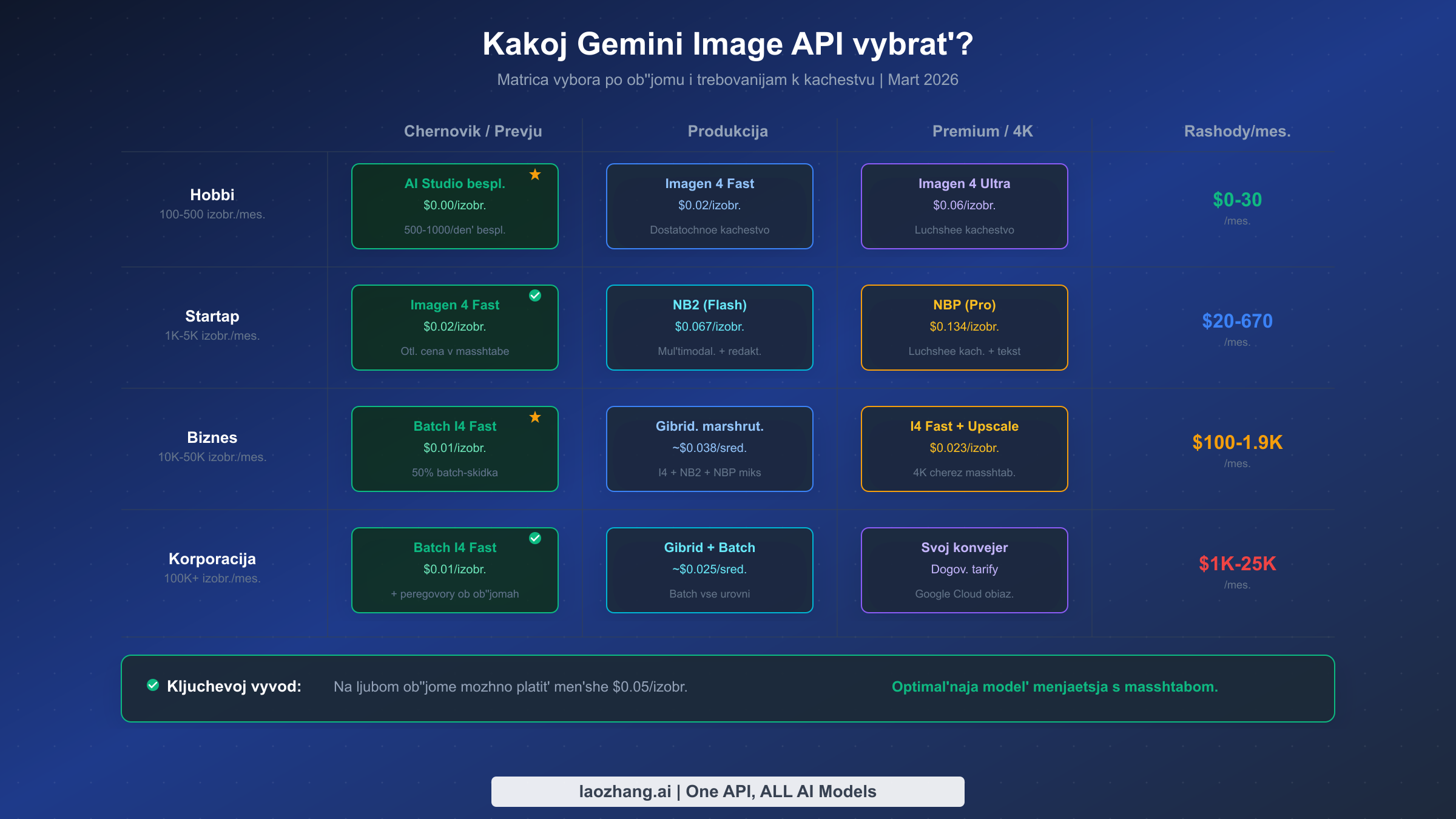 Матрица выбора, показывающая, какую модель Gemini Image API использовать в зависимости от объёма и требований к качеству