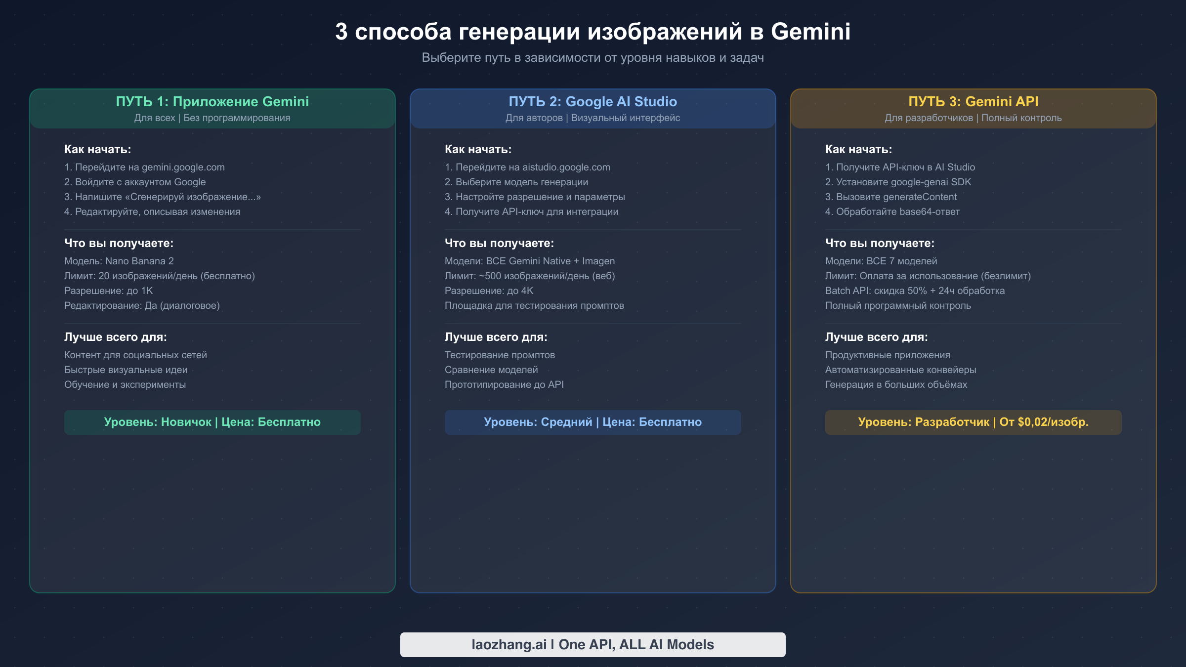 Три способа доступа к генерации изображений Gemini — от новичка до разработчика