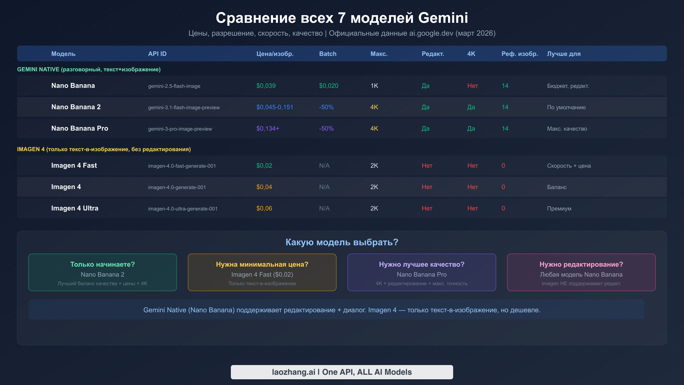 Полное сравнение всех 7 моделей генерации изображений Gemini с ценами и функциями