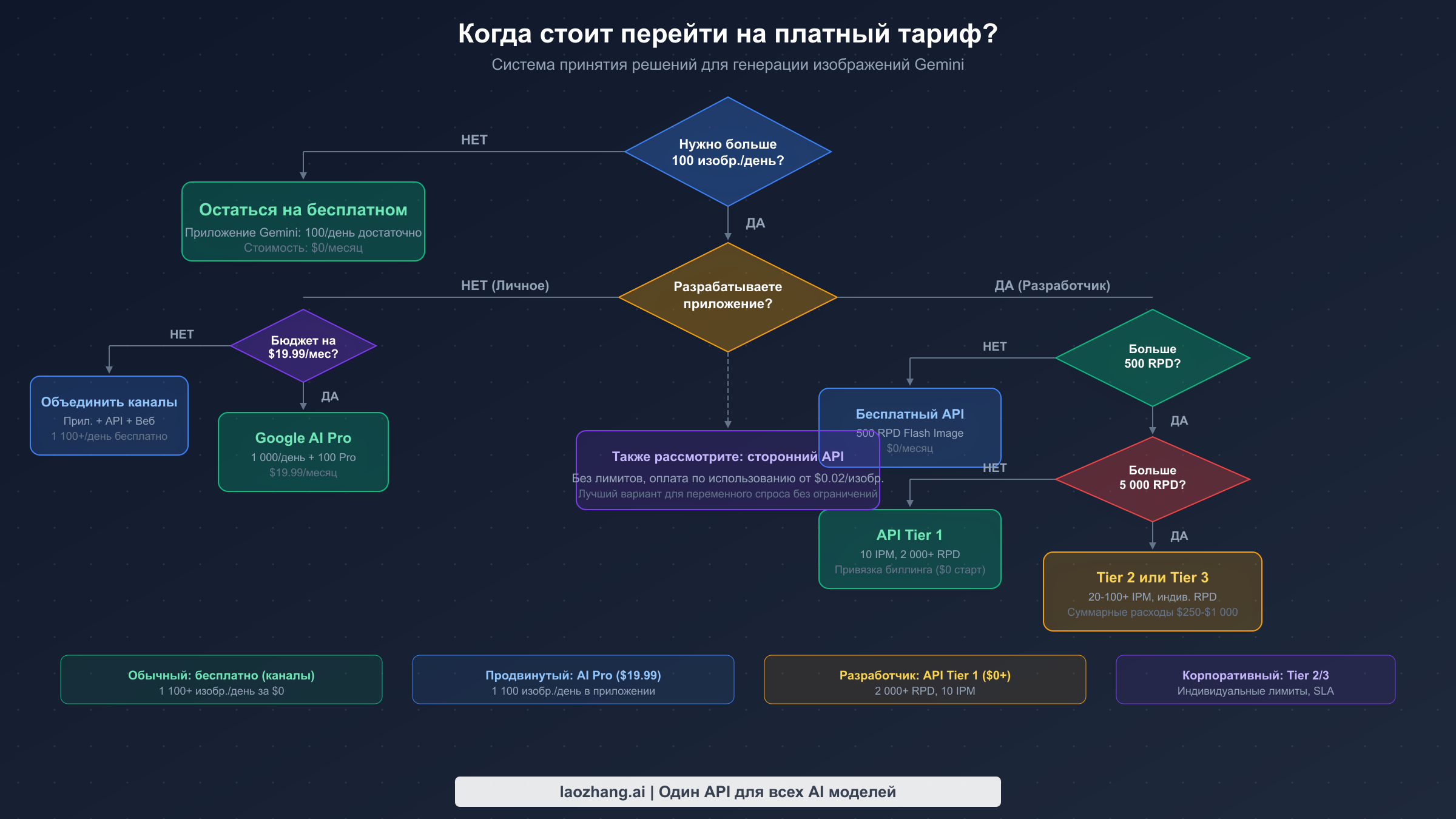Блок-схема принятия решений для выбора подходящего тарифа Gemini в зависимости от потребностей и бюджета